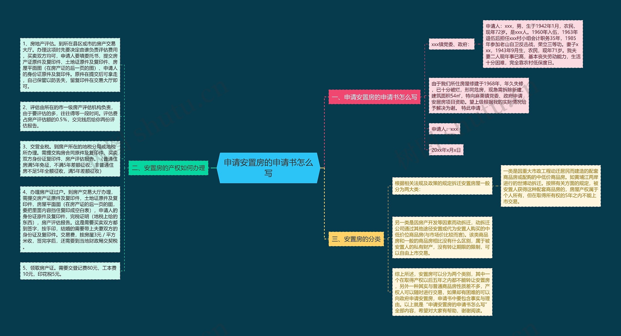 申请安置房的申请书怎么写思维导图
