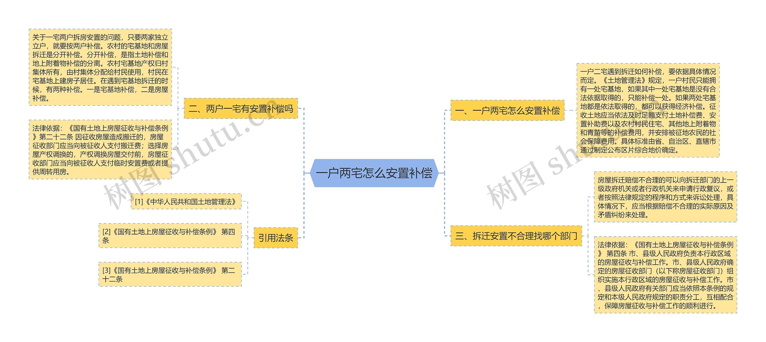 一户两宅怎么安置补偿思维导图