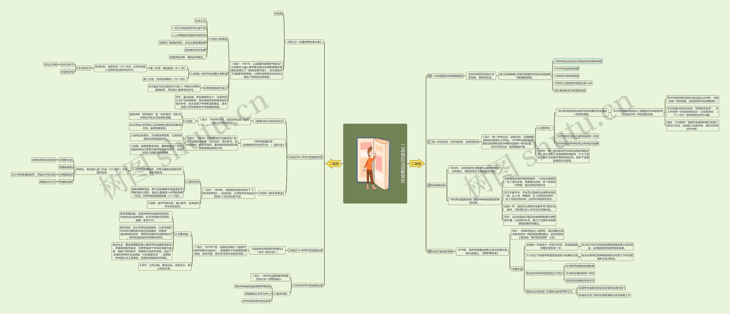 二战前后法国教育史思维导图