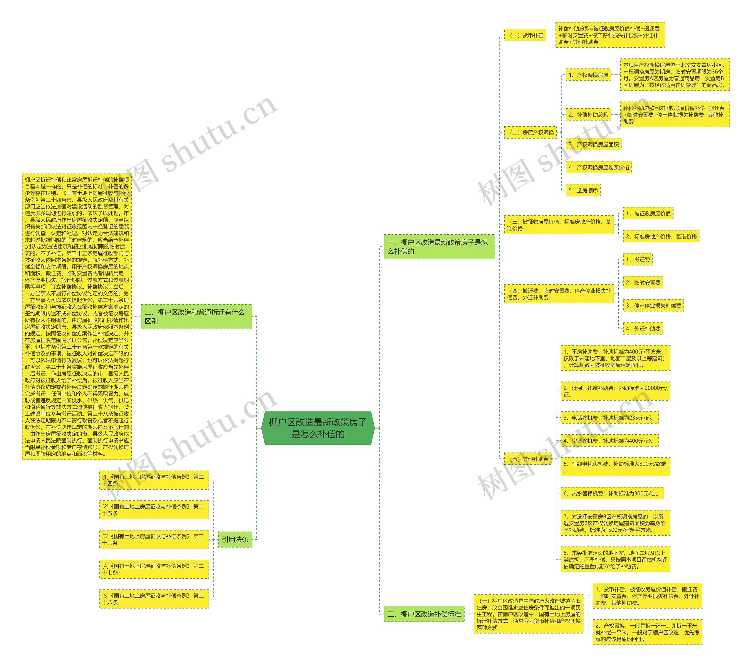 棚户区改造最新政策房子是怎么补偿的思维导图