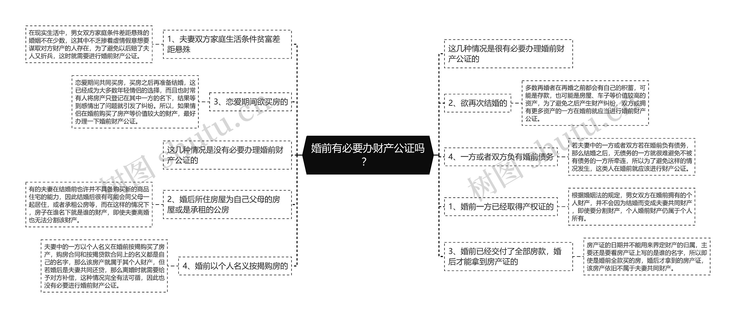 婚前有必要办财产公证吗？ 思维导图