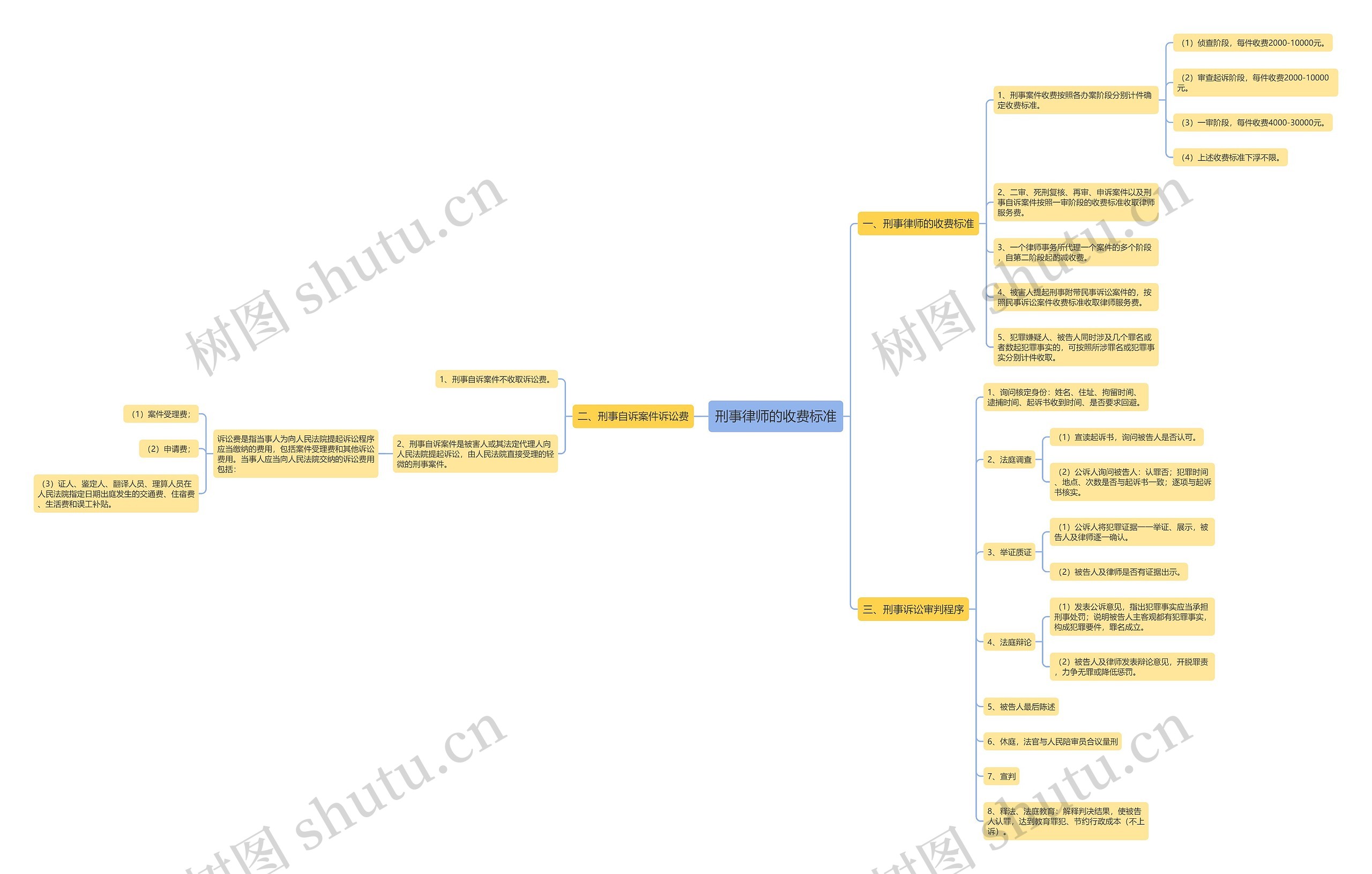 刑事律师的收费标准思维导图