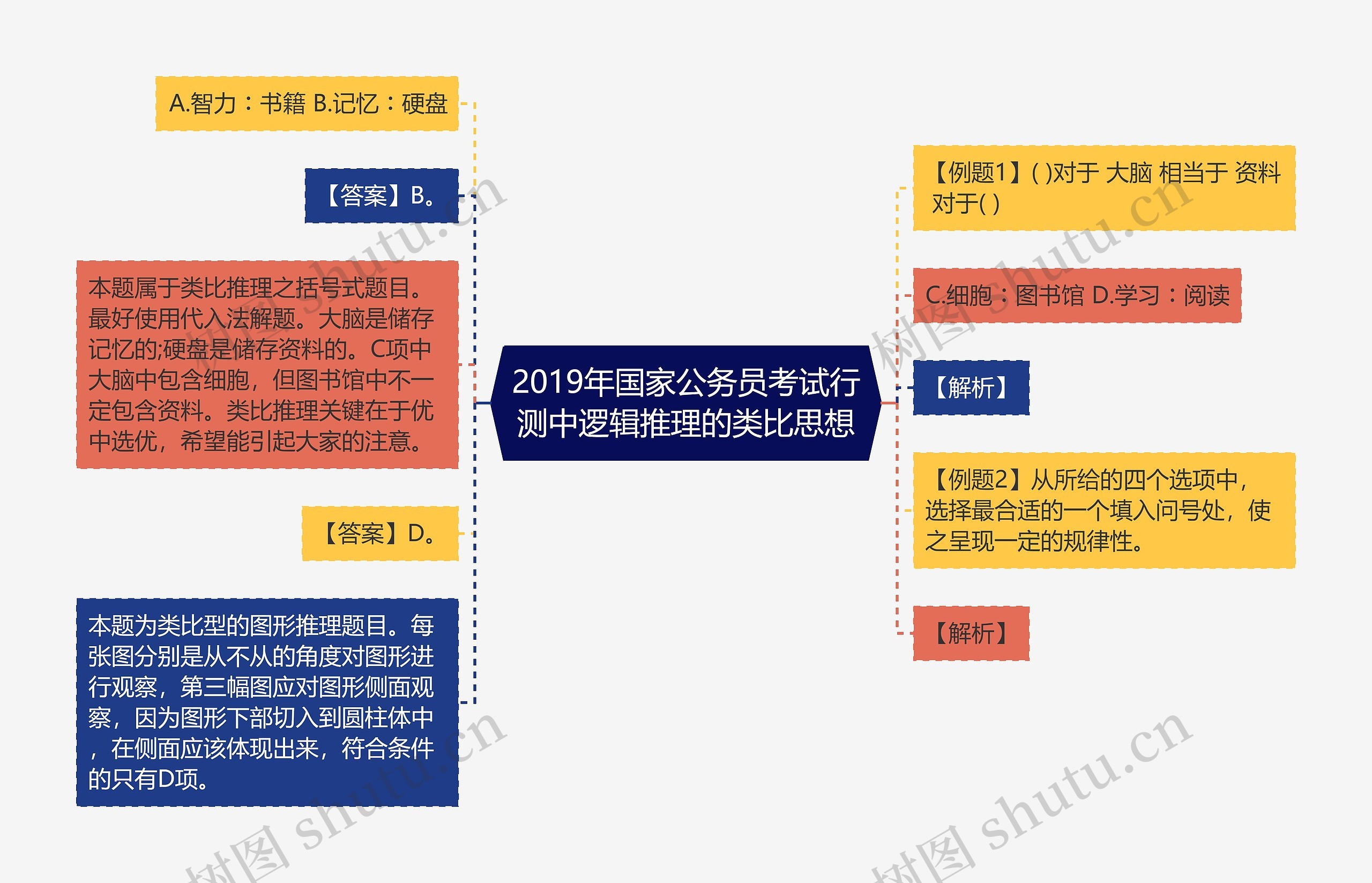 2019年国家公务员考试行测中逻辑推理的类比思想