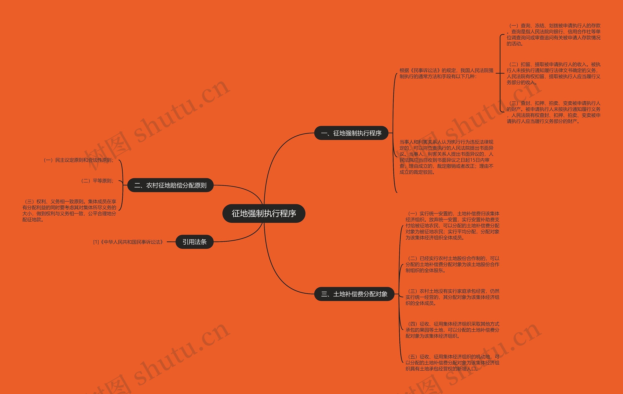 征地强制执行程序思维导图