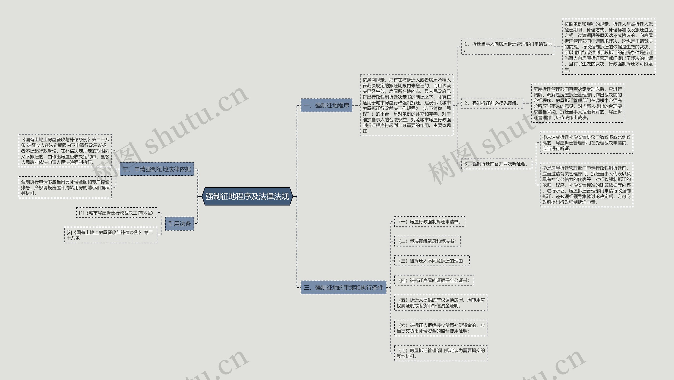 强制征地程序及法律法规思维导图