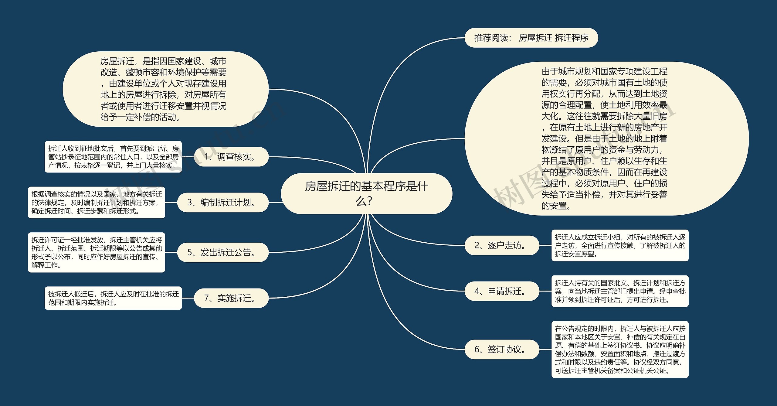 房屋拆迁的基本程序是什么？思维导图