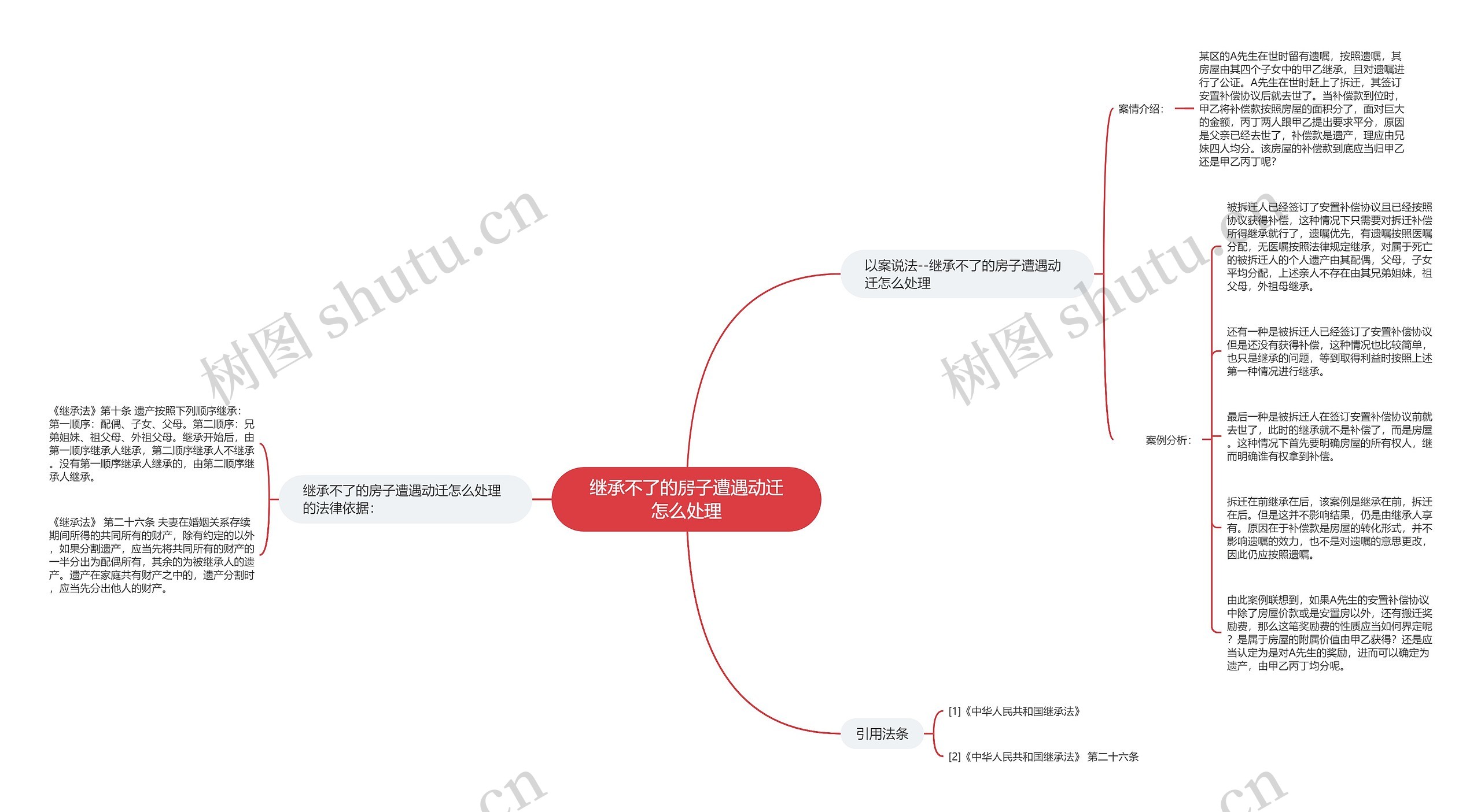 继承不了的房子遭遇动迁怎么处理思维导图