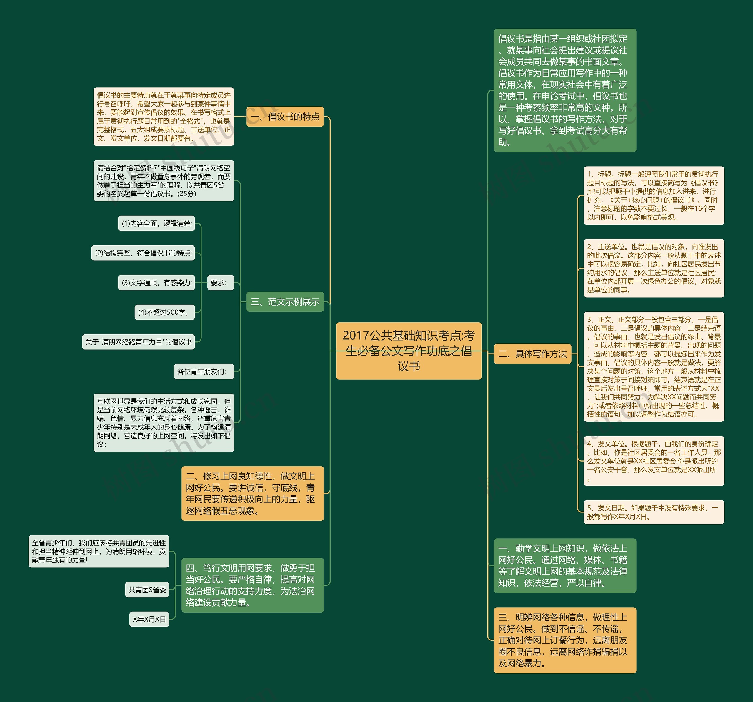 2017公共基础知识考点:考生必备公文写作功底之倡议书思维导图