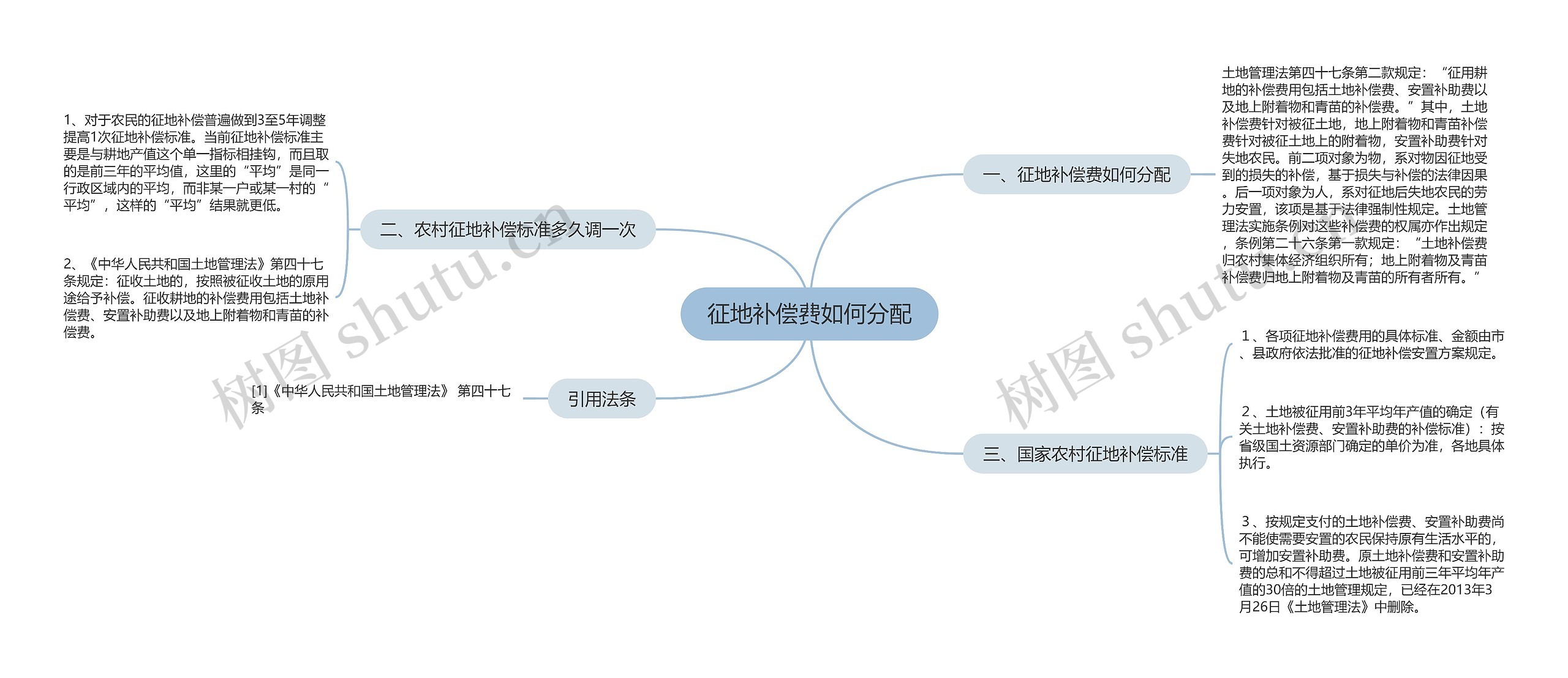 征地补偿费如何分配