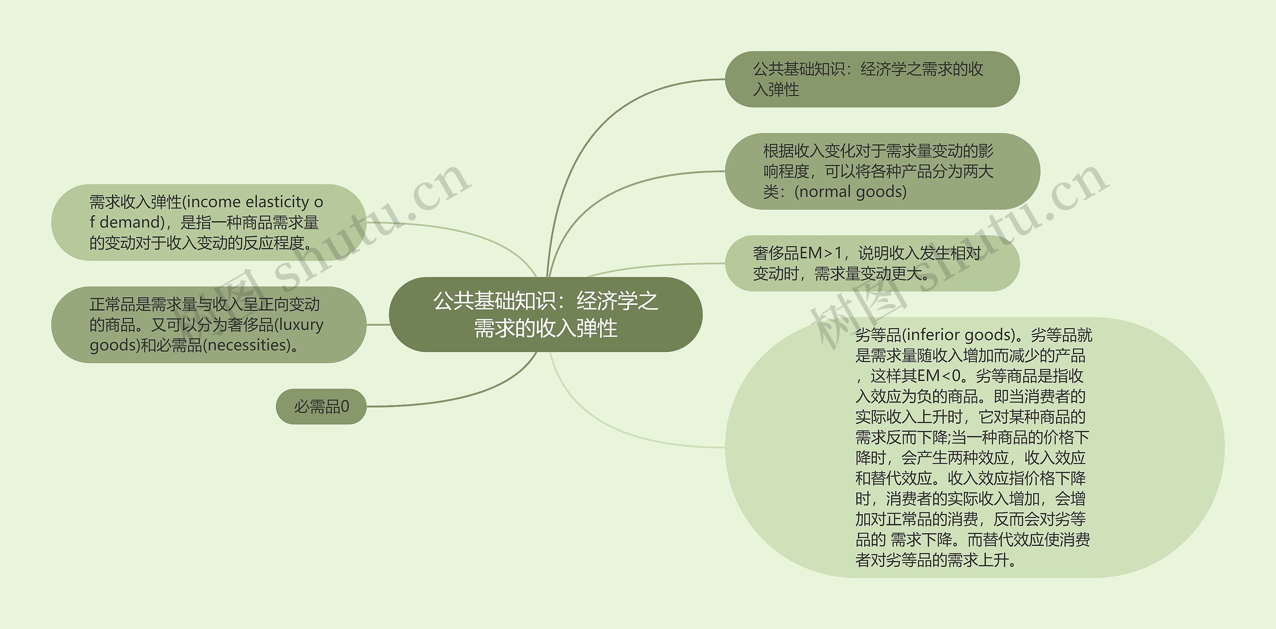 公共基础知识：经济学之需求的收入弹性思维导图