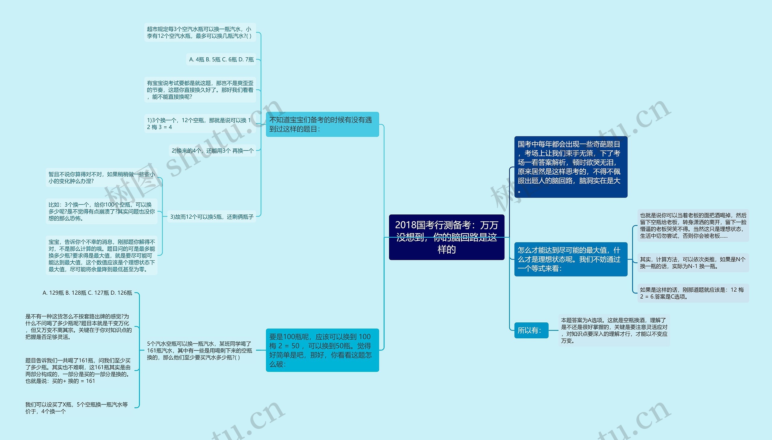 2018国考行测备考：万万没想到，你的脑回路是这样的思维导图