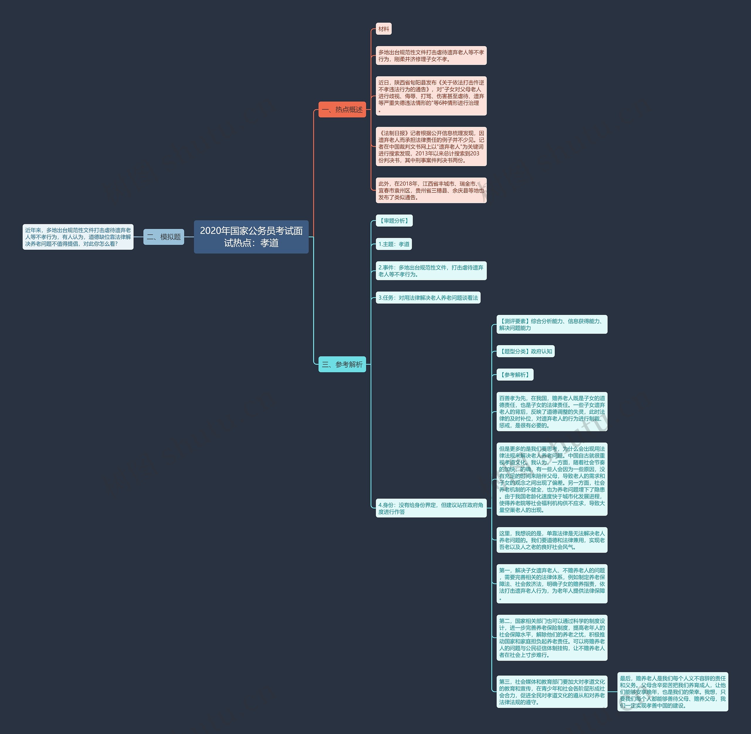 2020年国家公务员考试面试热点：孝道思维导图
