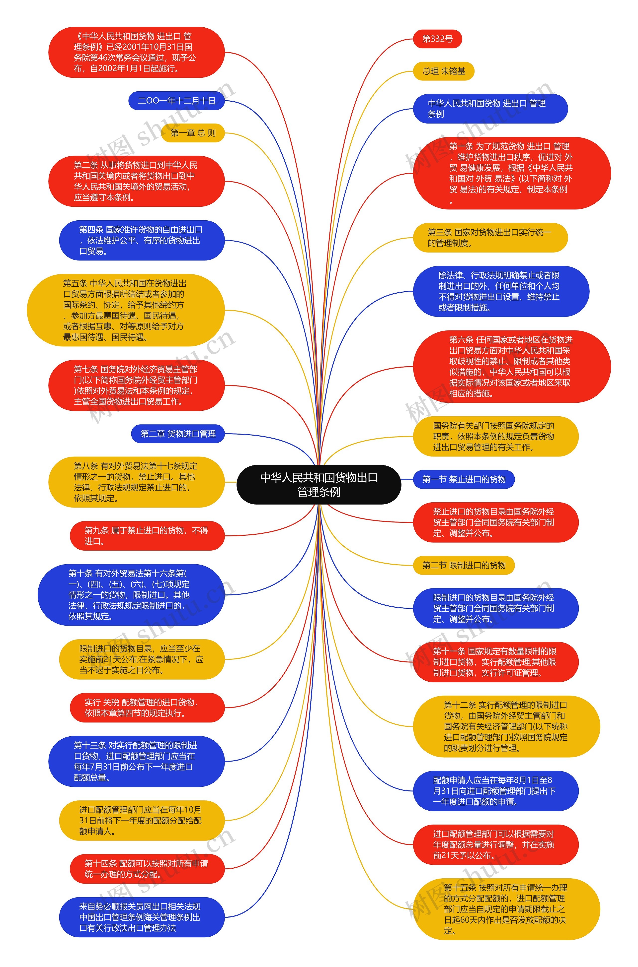 中华人民共和国货物出口管理条例思维导图