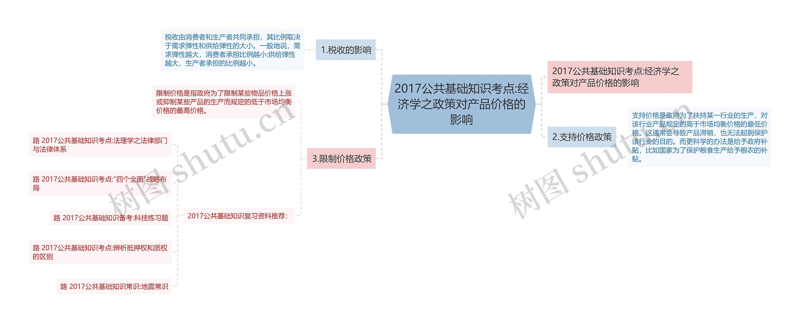 2017公共基础知识考点:经济学之政策对产品价格的影响