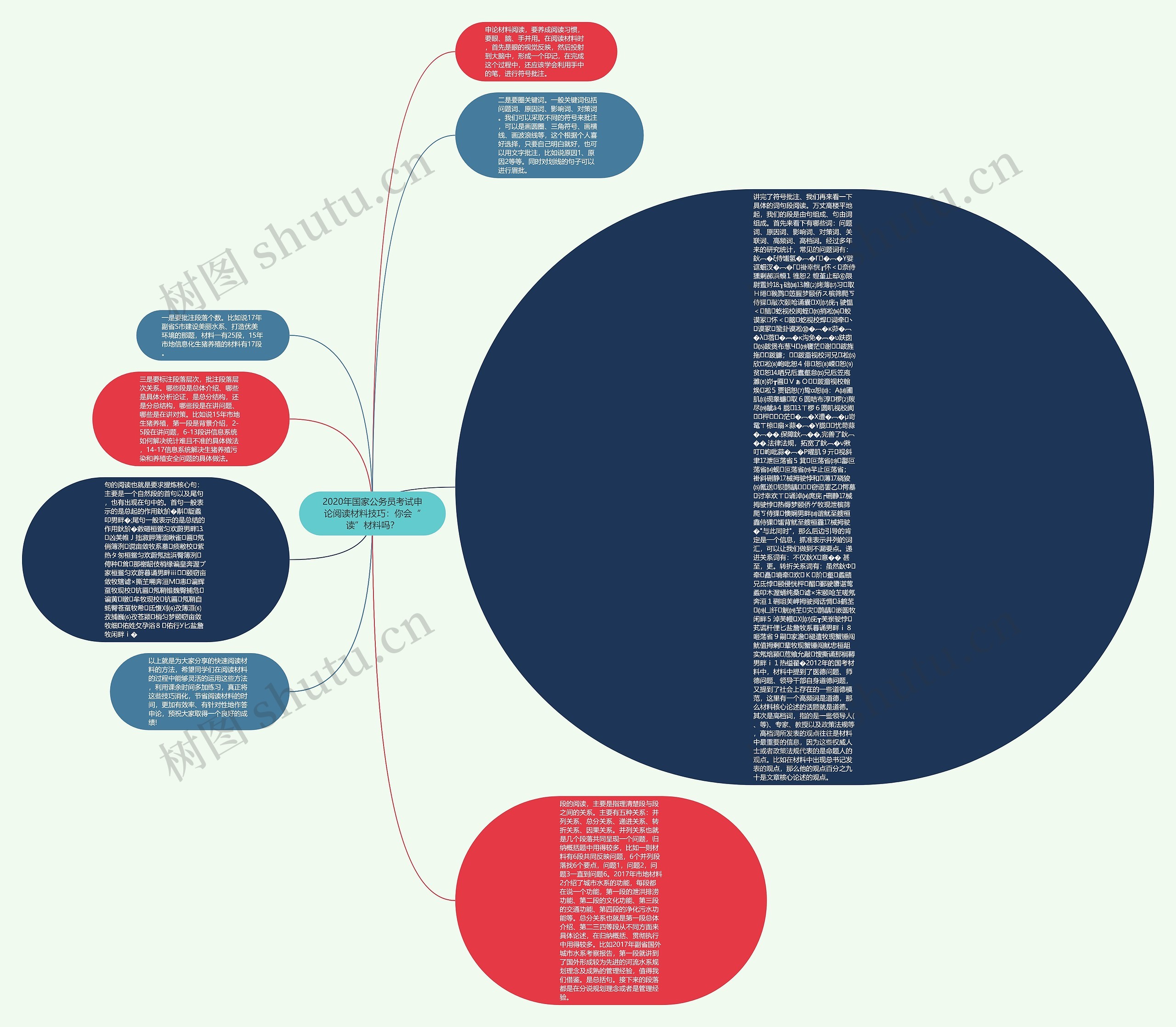 2020年国家公务员考试申论阅读材料技巧：你会“读”材料吗？思维导图
