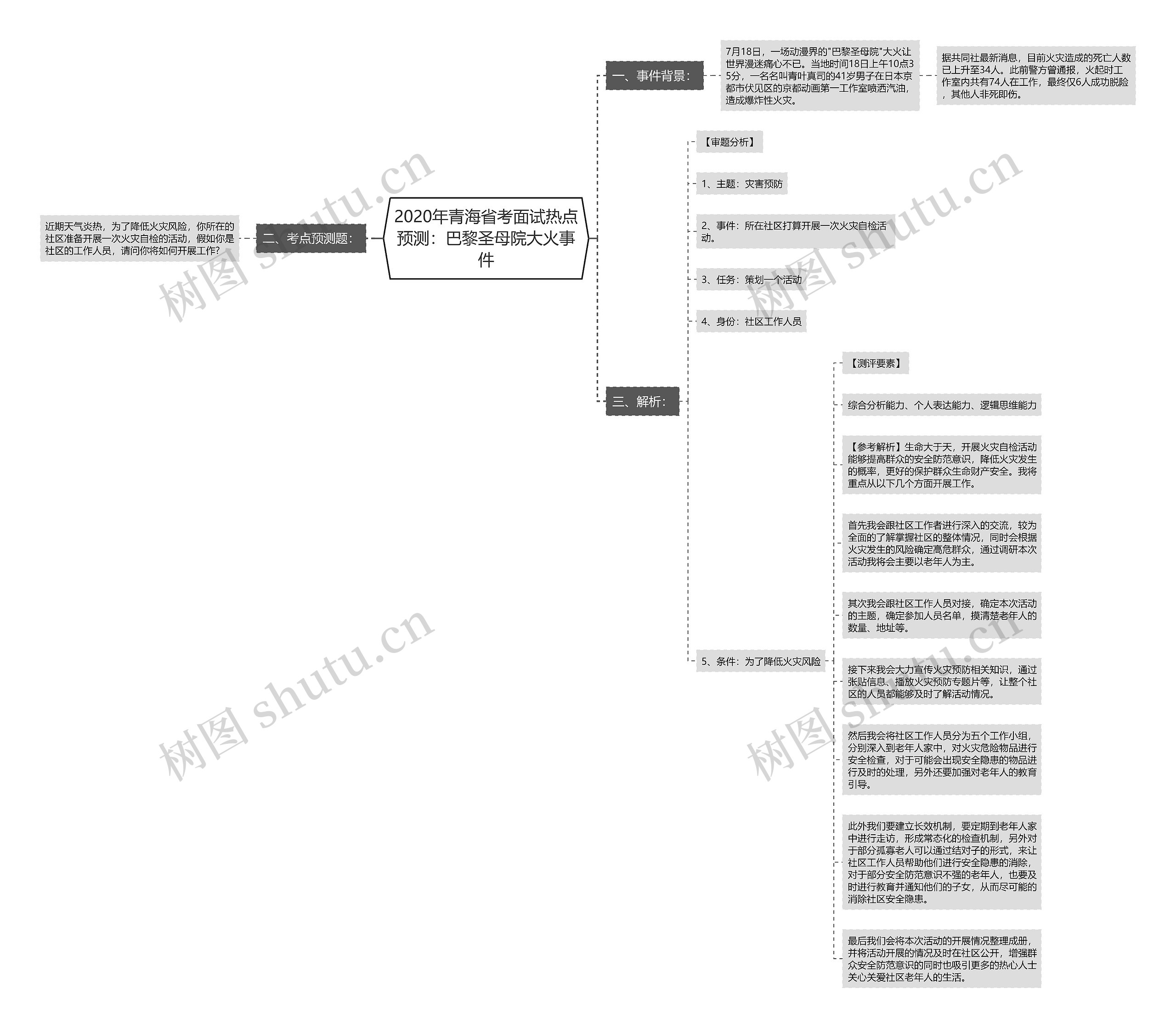 2020年青海省考面试热点预测：巴黎圣母院大火事件思维导图