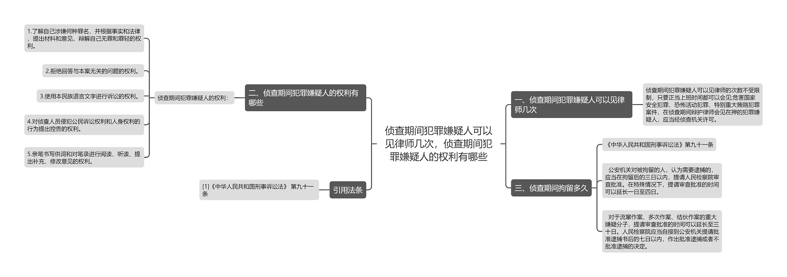 侦查期间犯罪嫌疑人可以见律师几次，侦查期间犯罪嫌疑人的权利有哪些