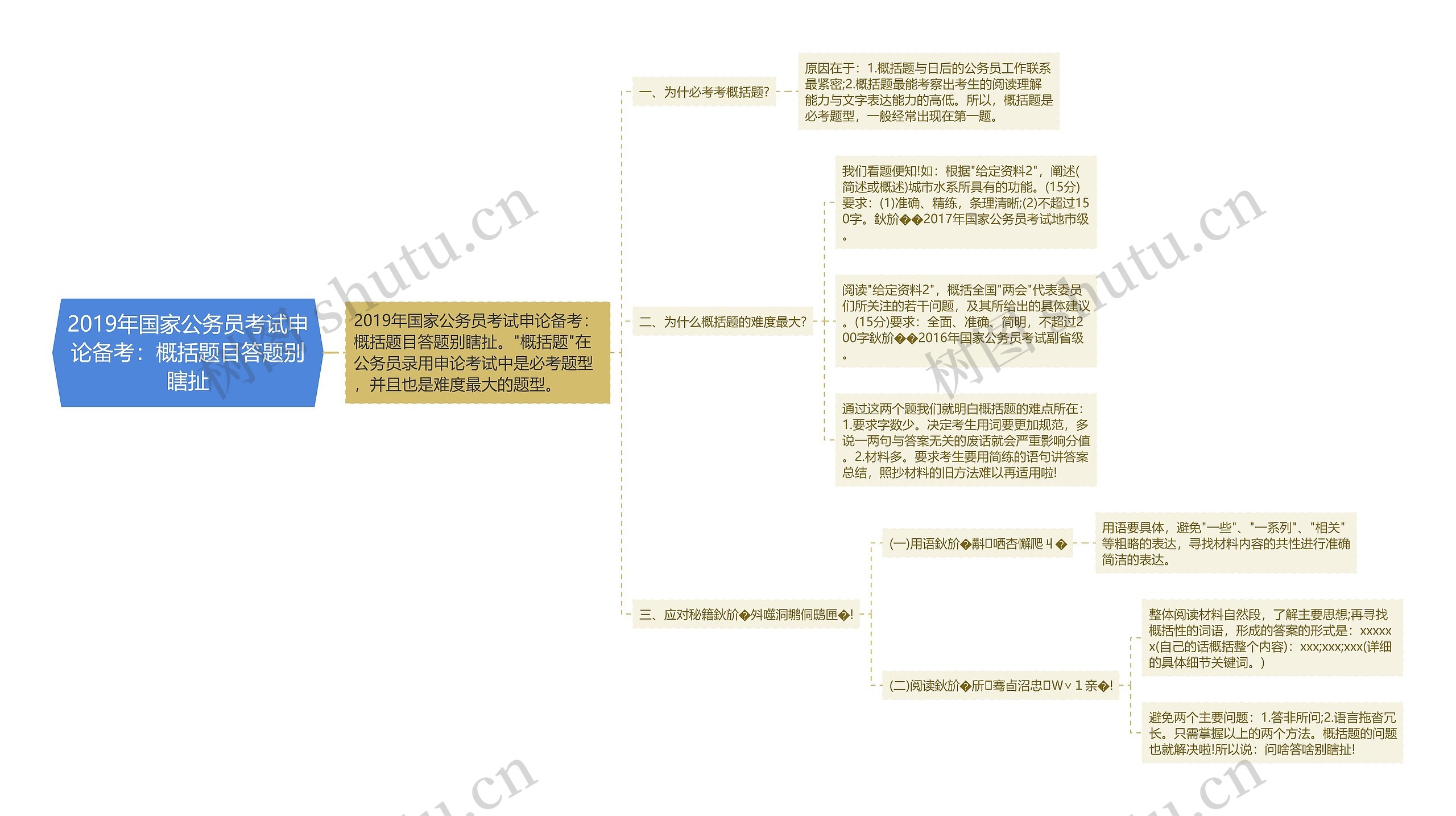 2019年国家公务员考试申论备考：概括题目答题别瞎扯思维导图