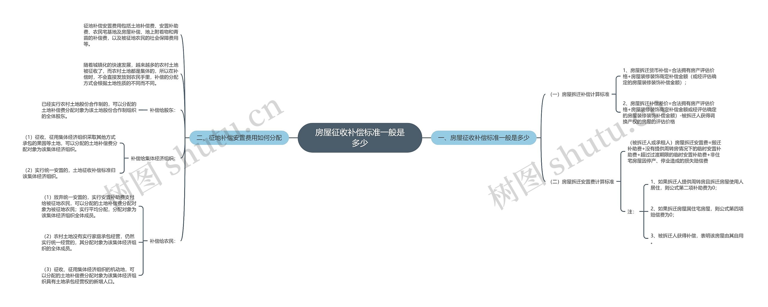 房屋征收补偿标准一般是多少思维导图