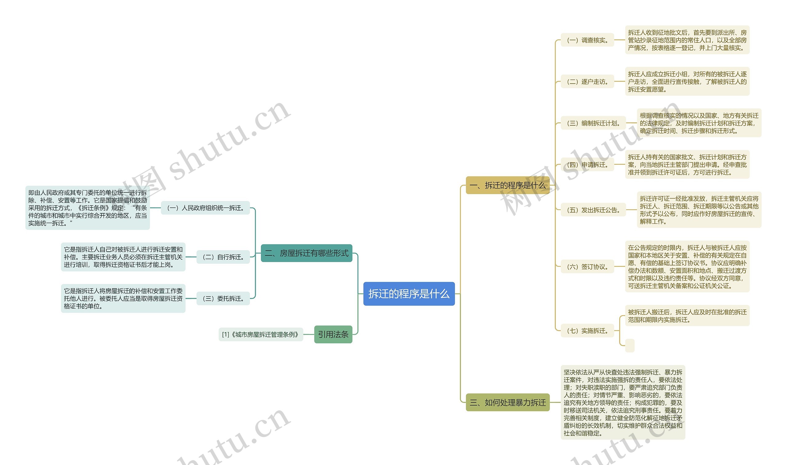 拆迁的程序是什么思维导图