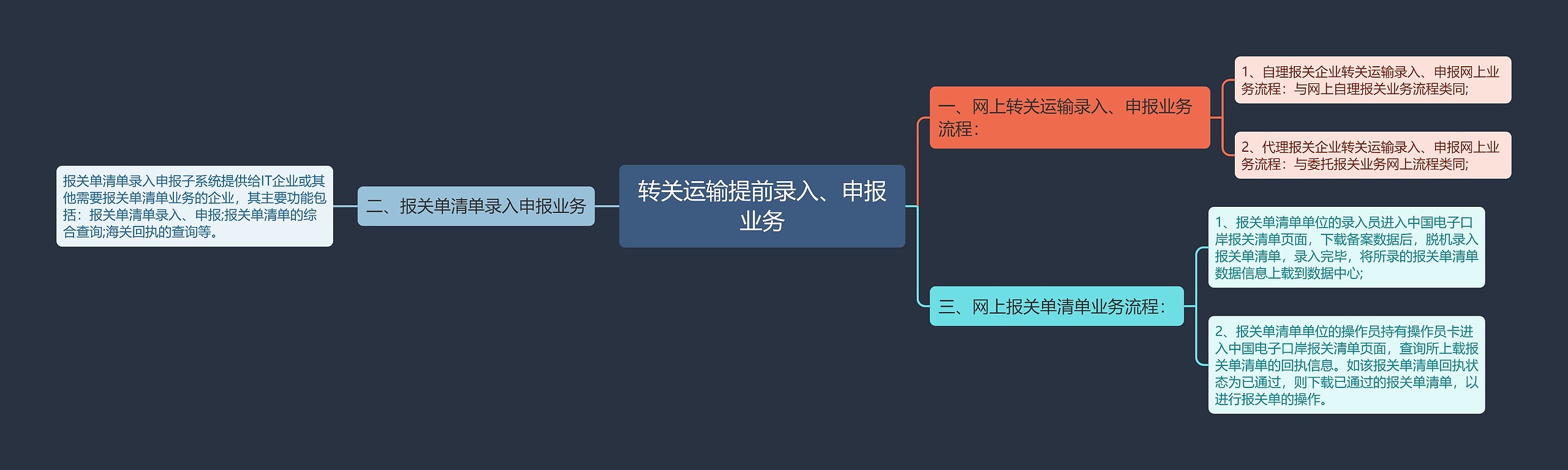 转关运输提前录入、申报业务思维导图