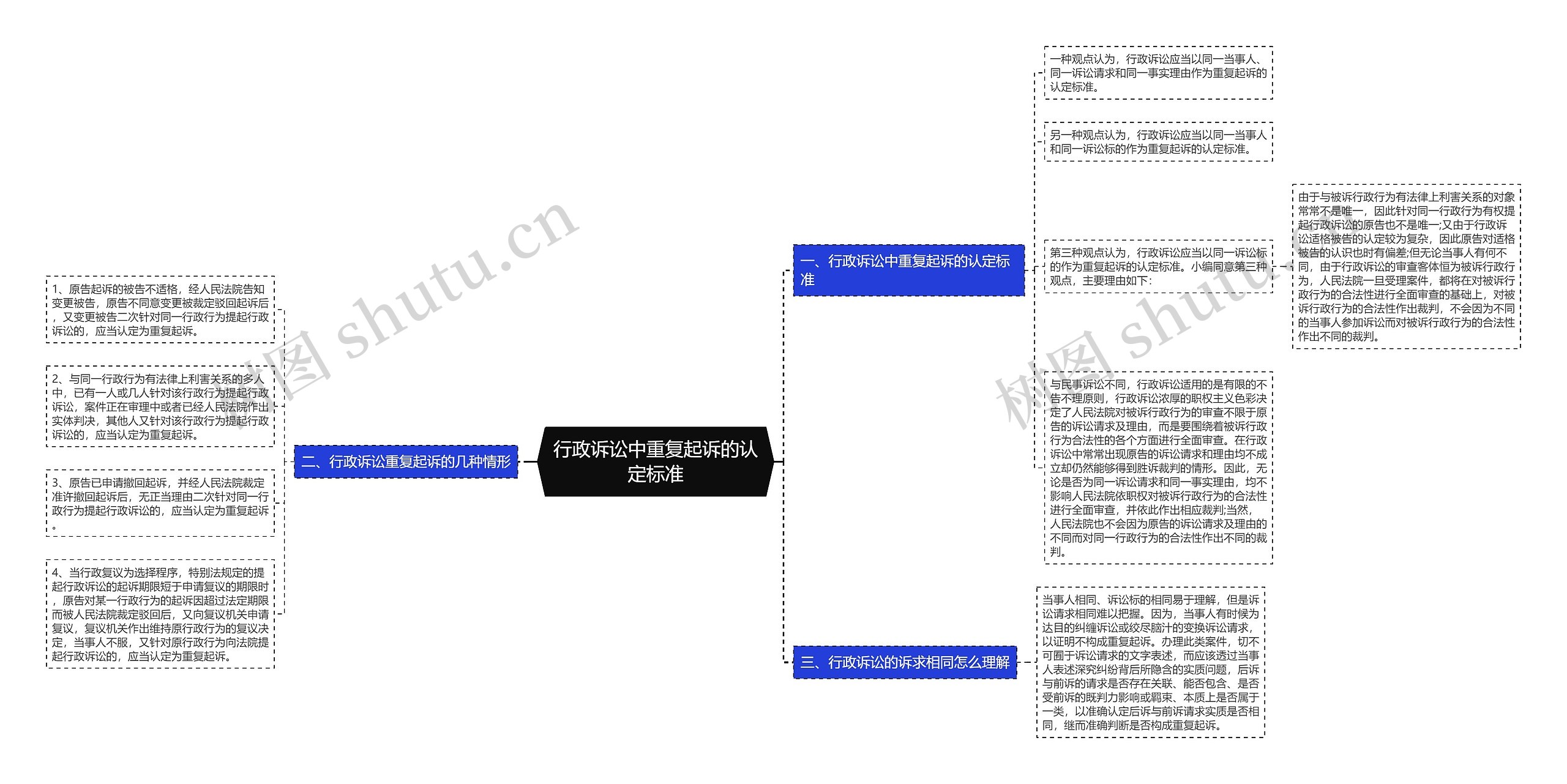 行政诉讼中重复起诉的认定标准思维导图