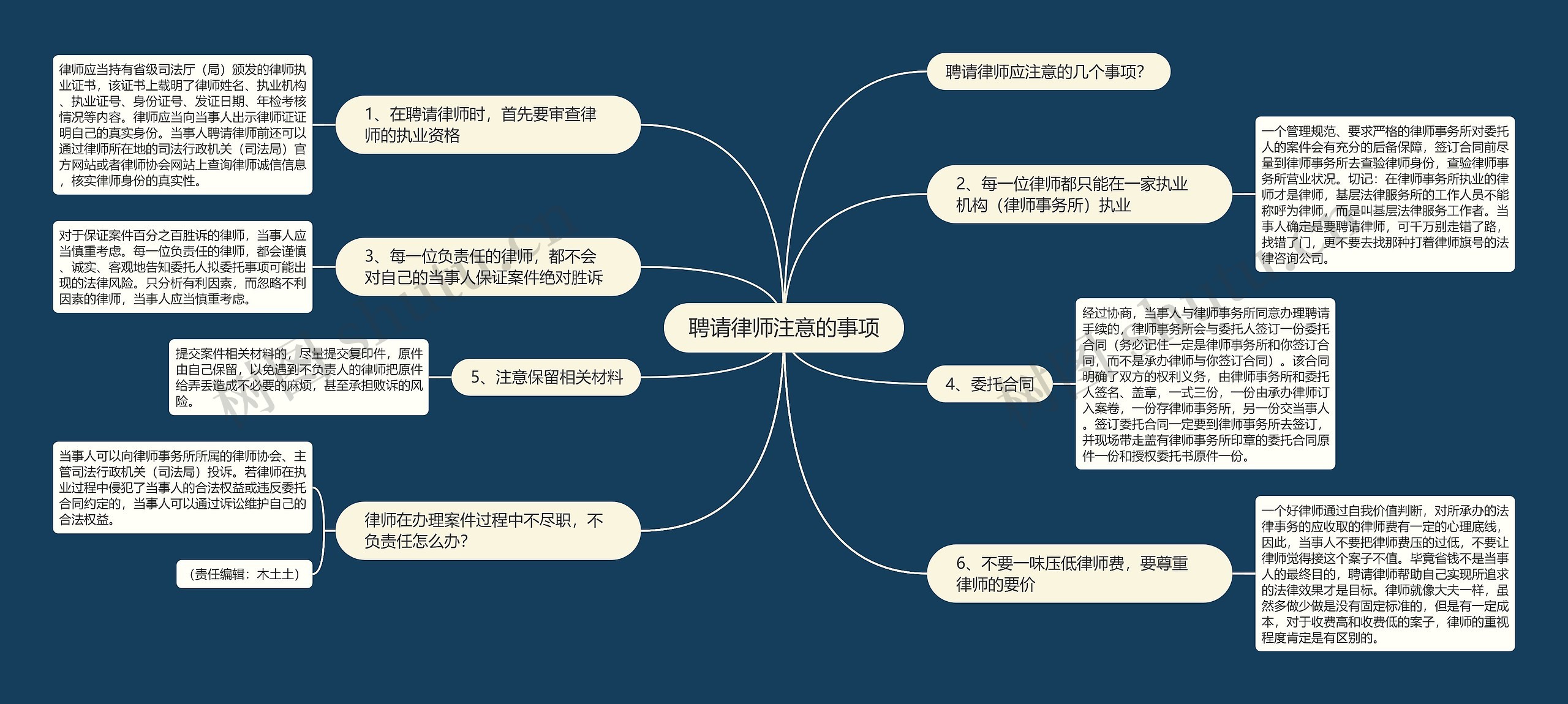 聘请律师注意的事项思维导图