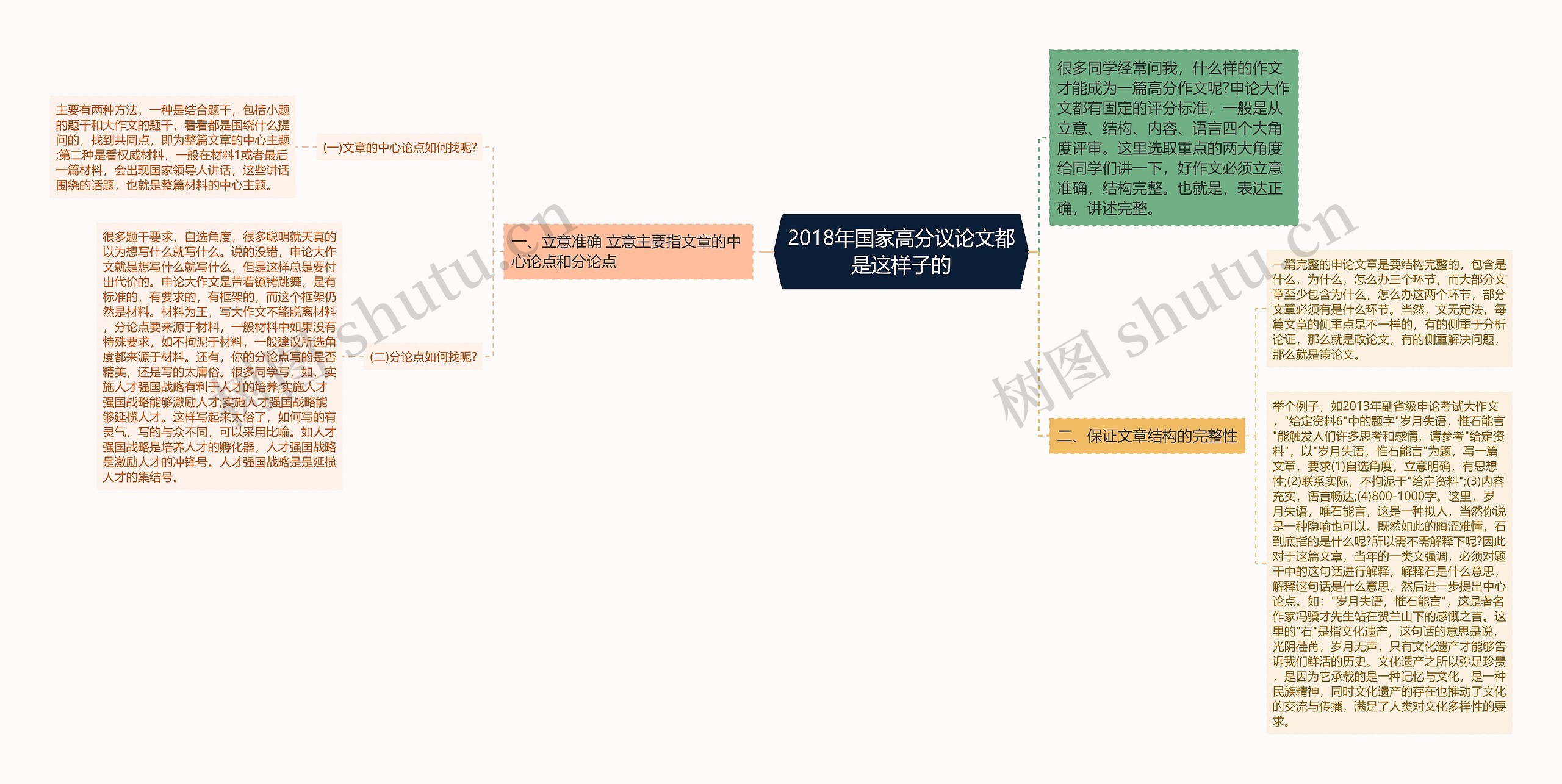 2018年国家高分议论文都是这样子的思维导图