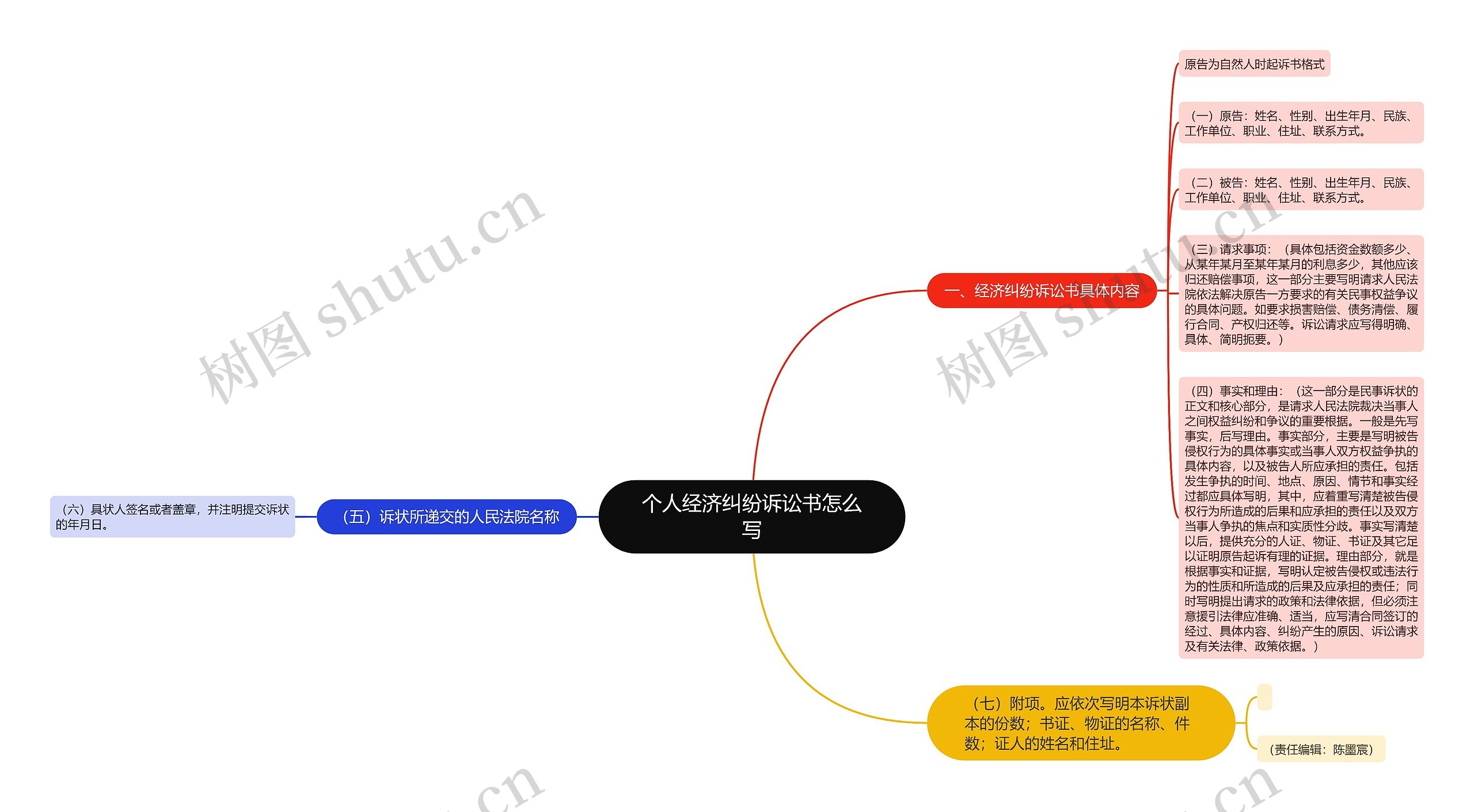 个人经济纠纷诉讼书怎么写思维导图