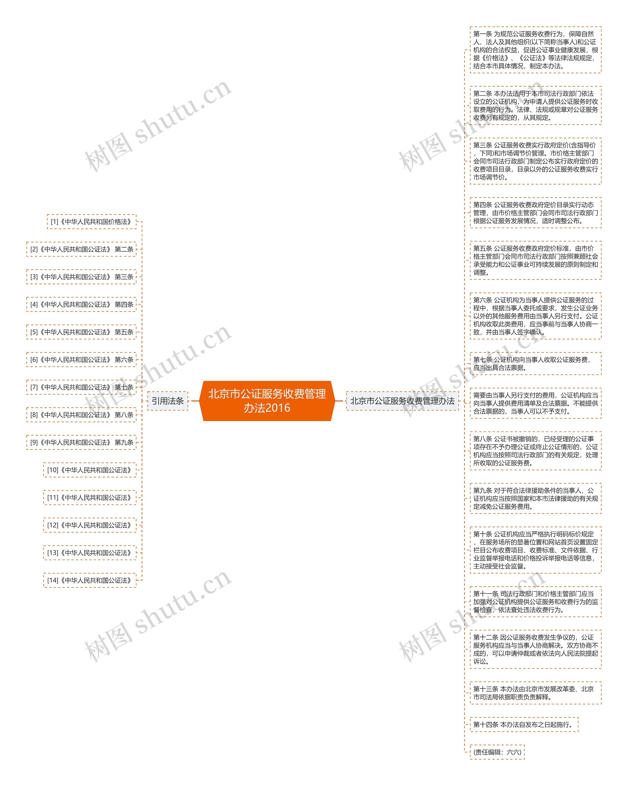 北京市公证服务收费管理办法2016思维导图
