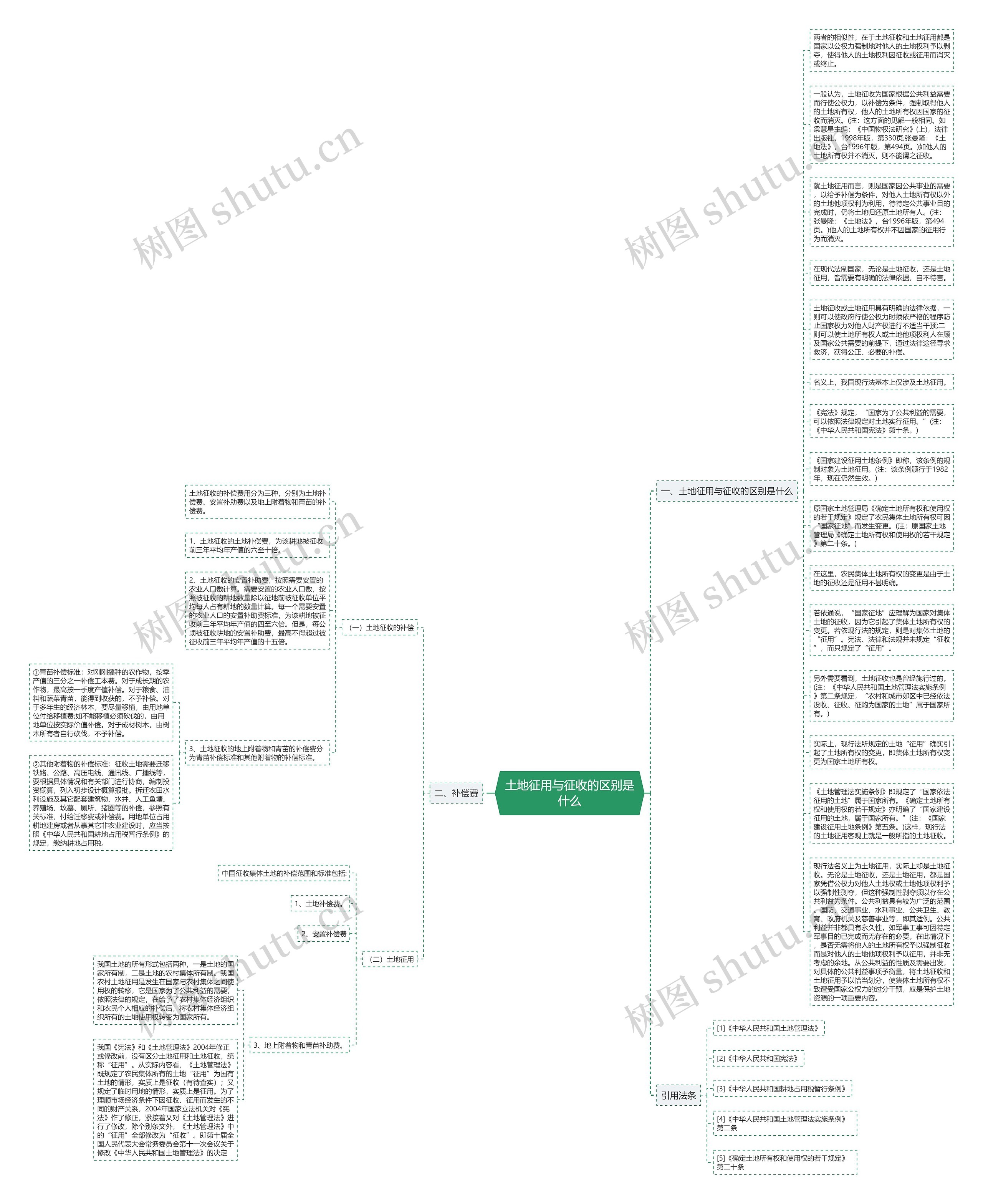 土地征用与征收的区别是什么思维导图