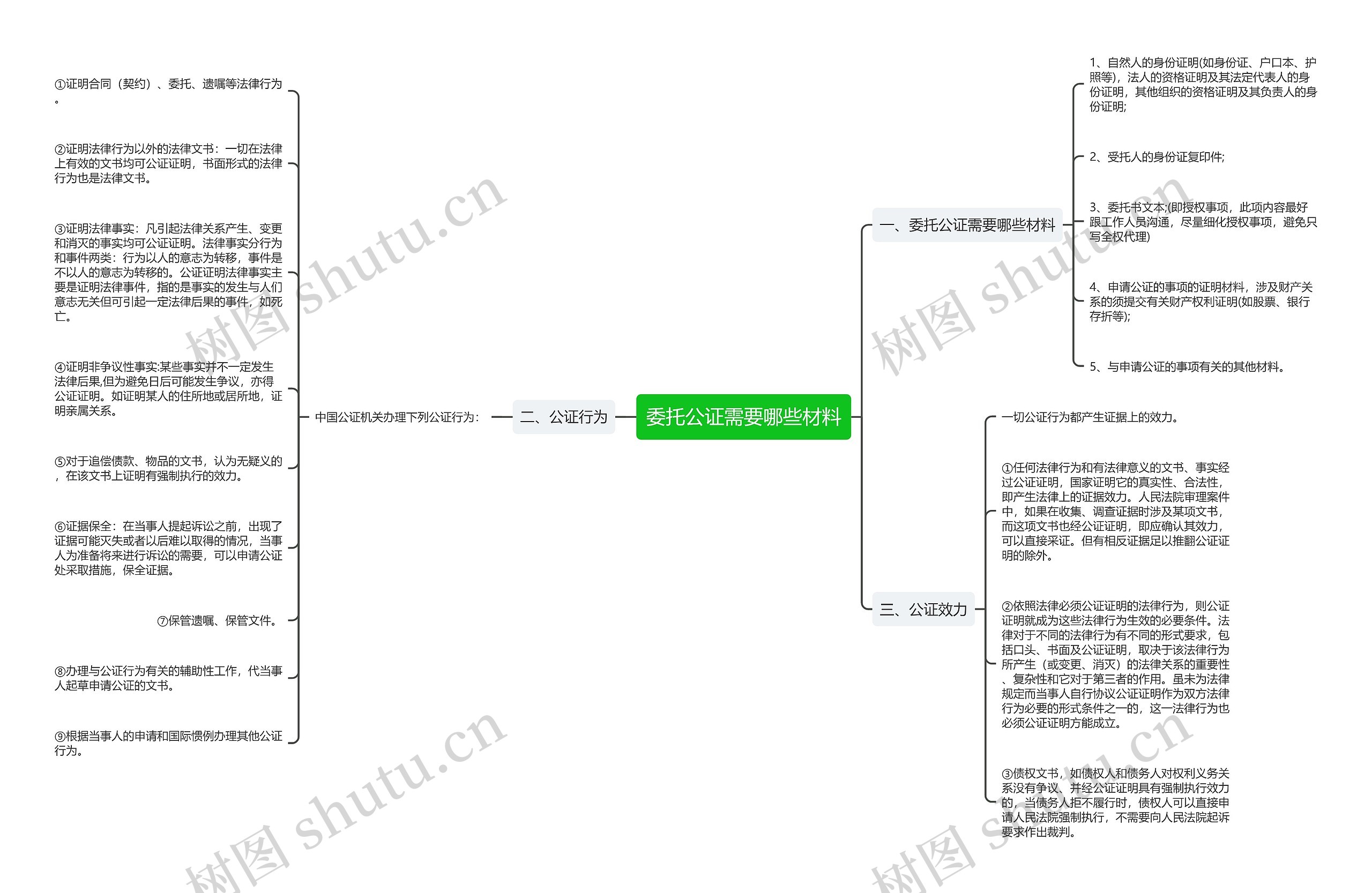 委托公证需要哪些材料思维导图