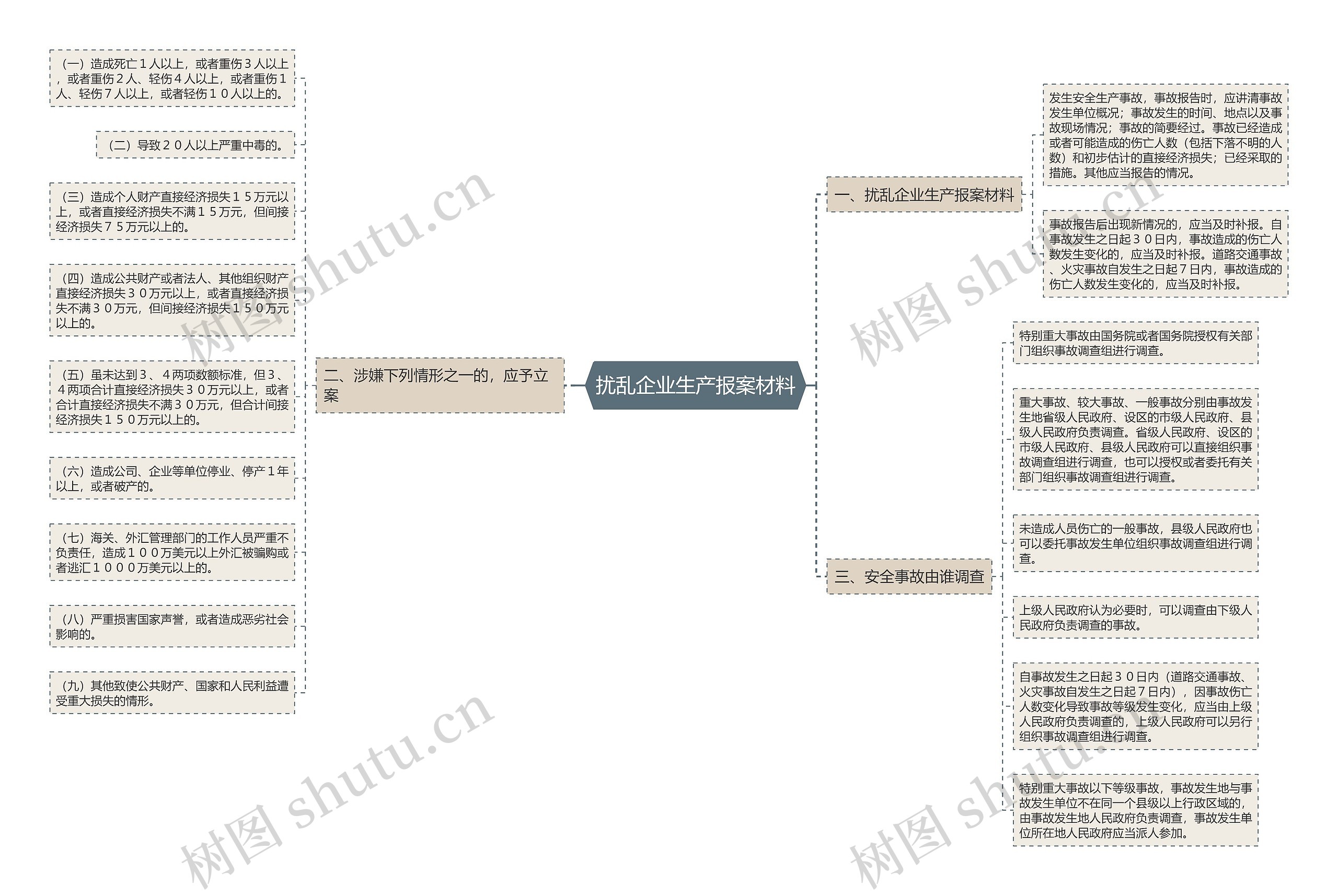 扰乱企业生产报案材料思维导图