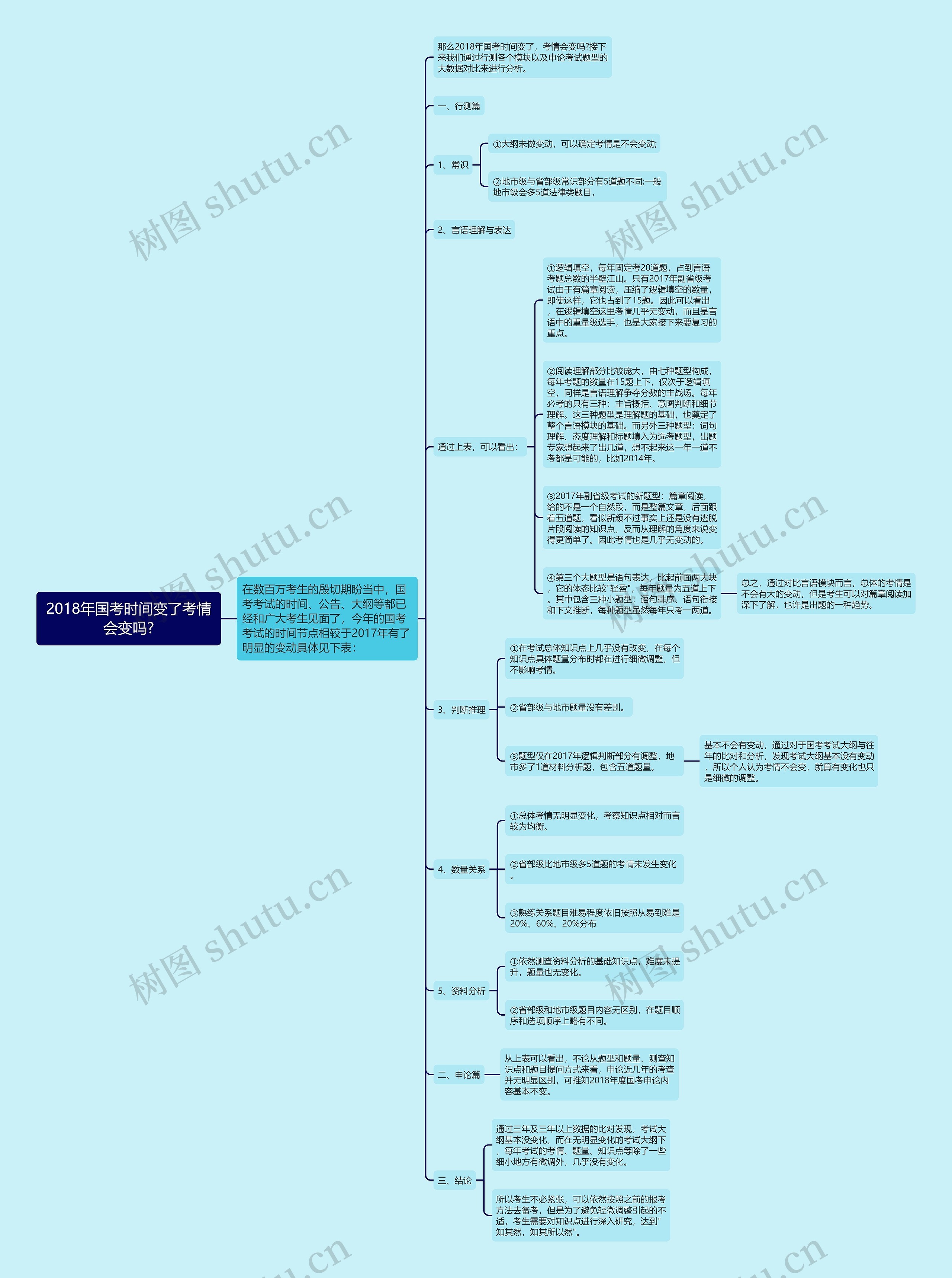 2018年国考时间变了考情会变吗?思维导图