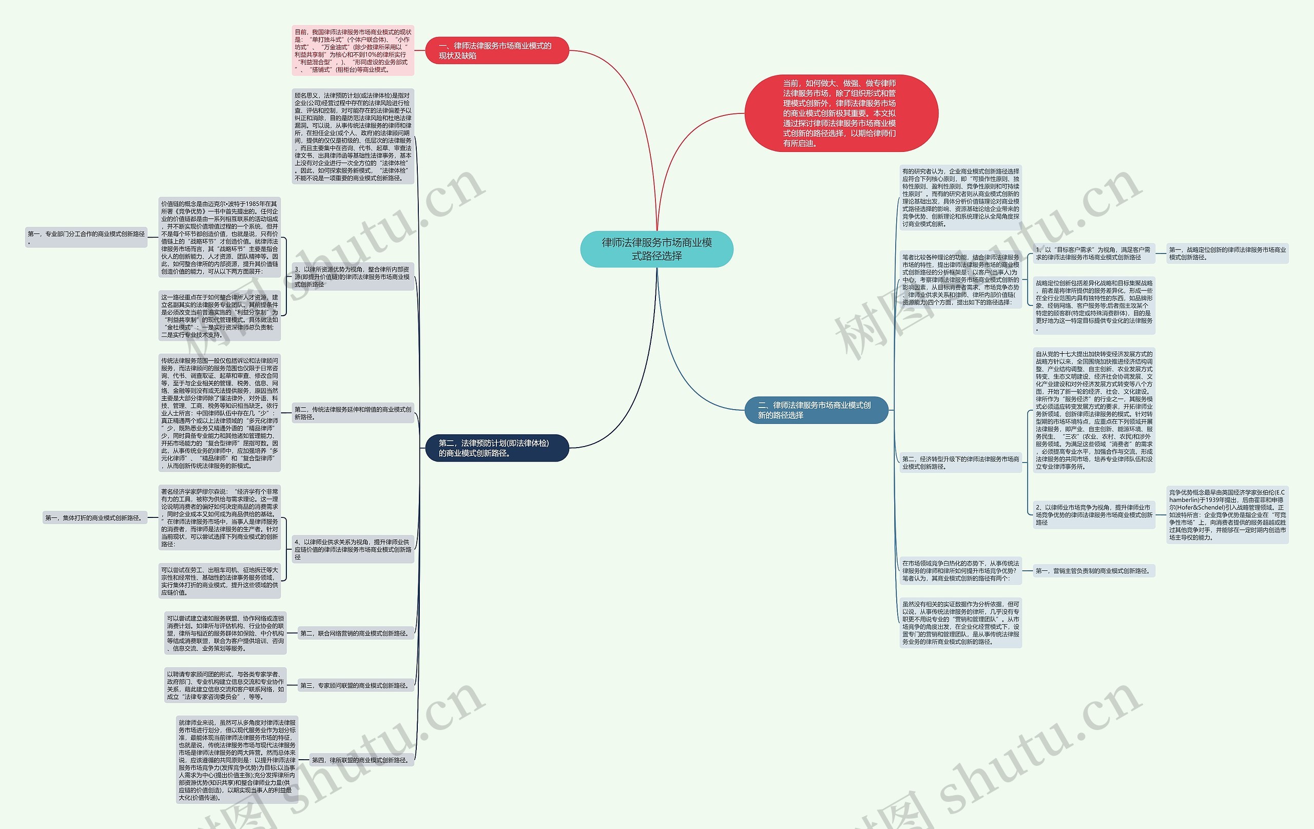 律师法律服务市场商业模式路径选择思维导图