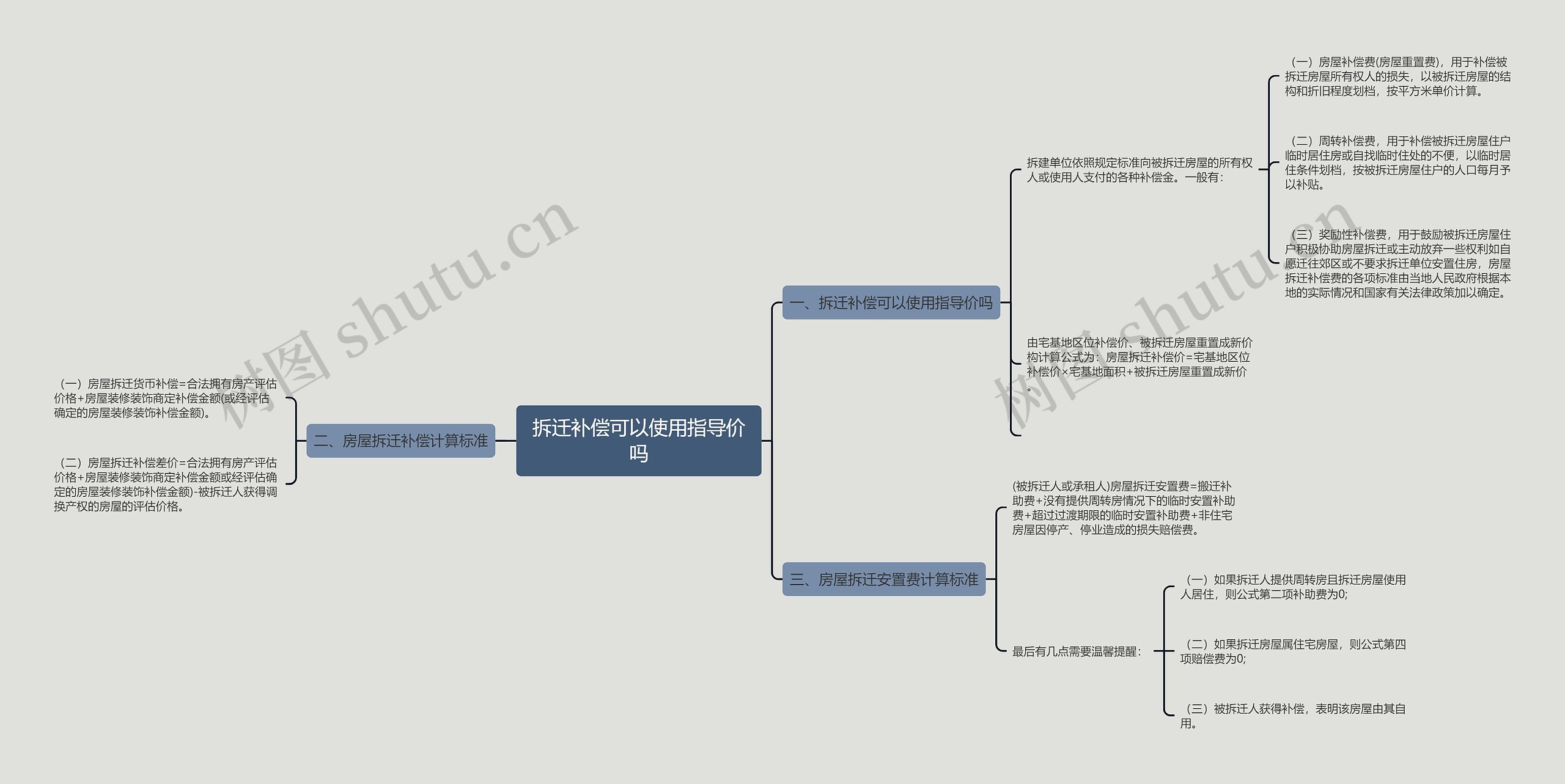 拆迁补偿可以使用指导价吗思维导图