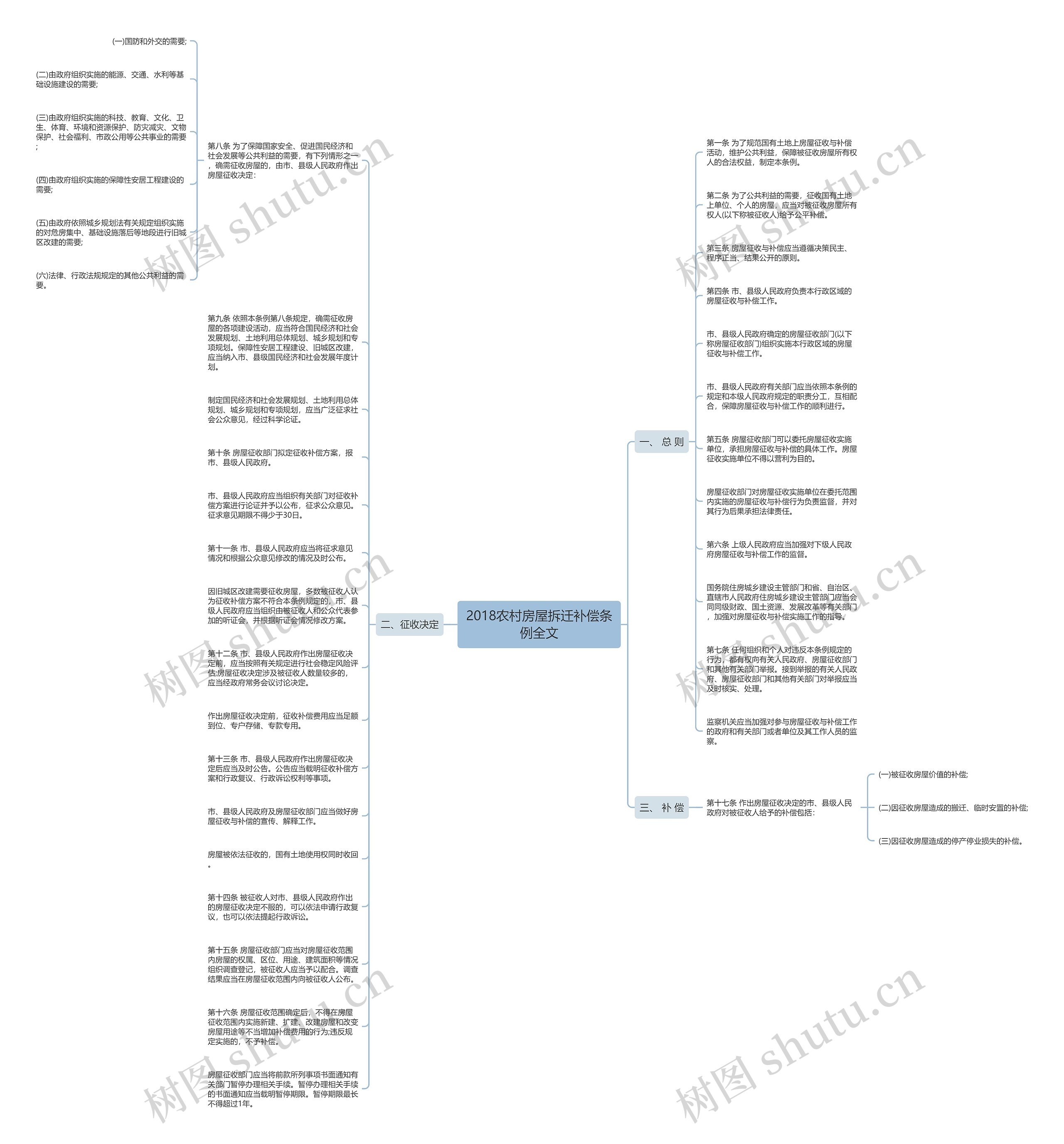 2018农村房屋拆迁补偿条例全文思维导图