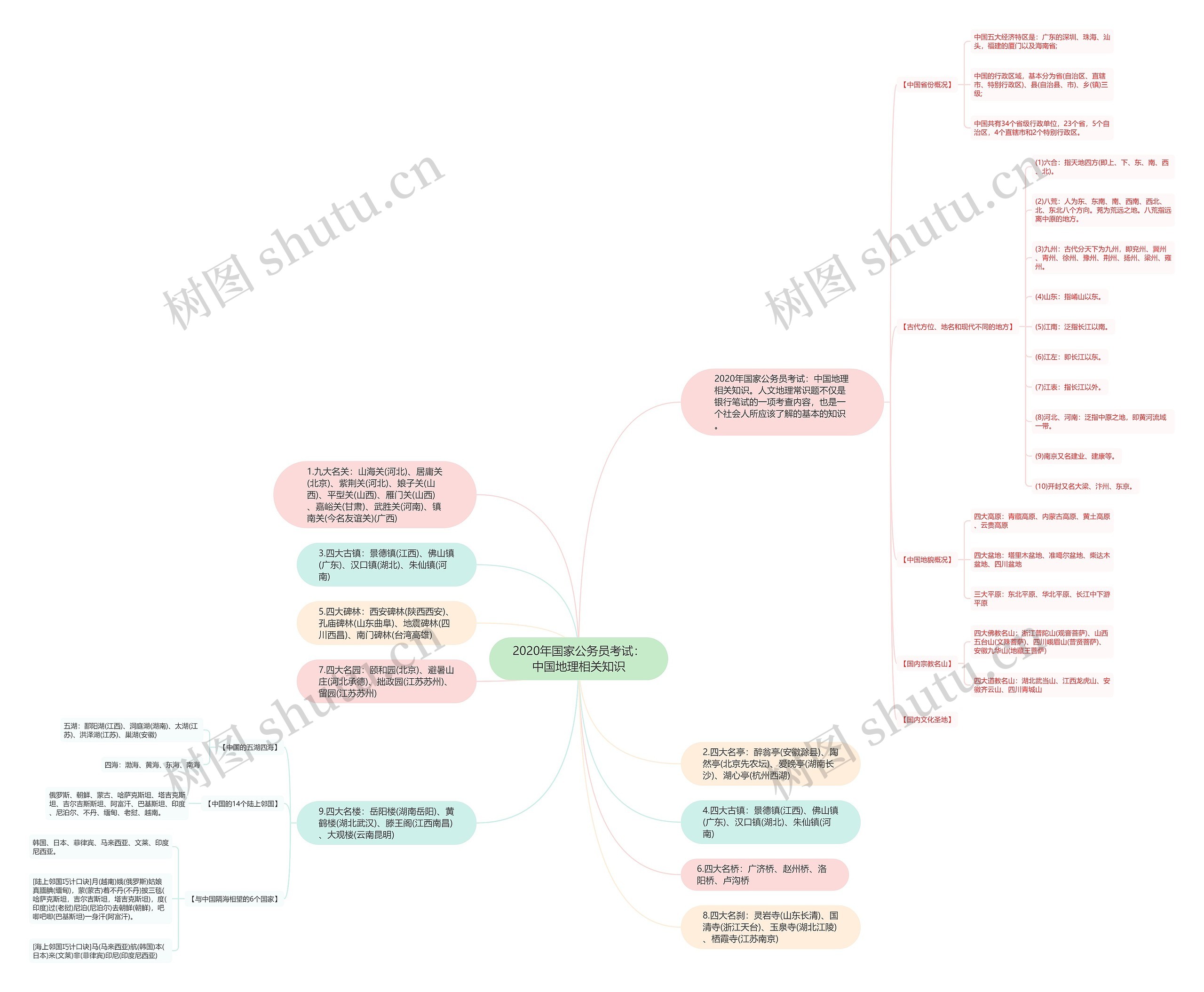 2020年国家公务员考试：中国地理相关知识思维导图