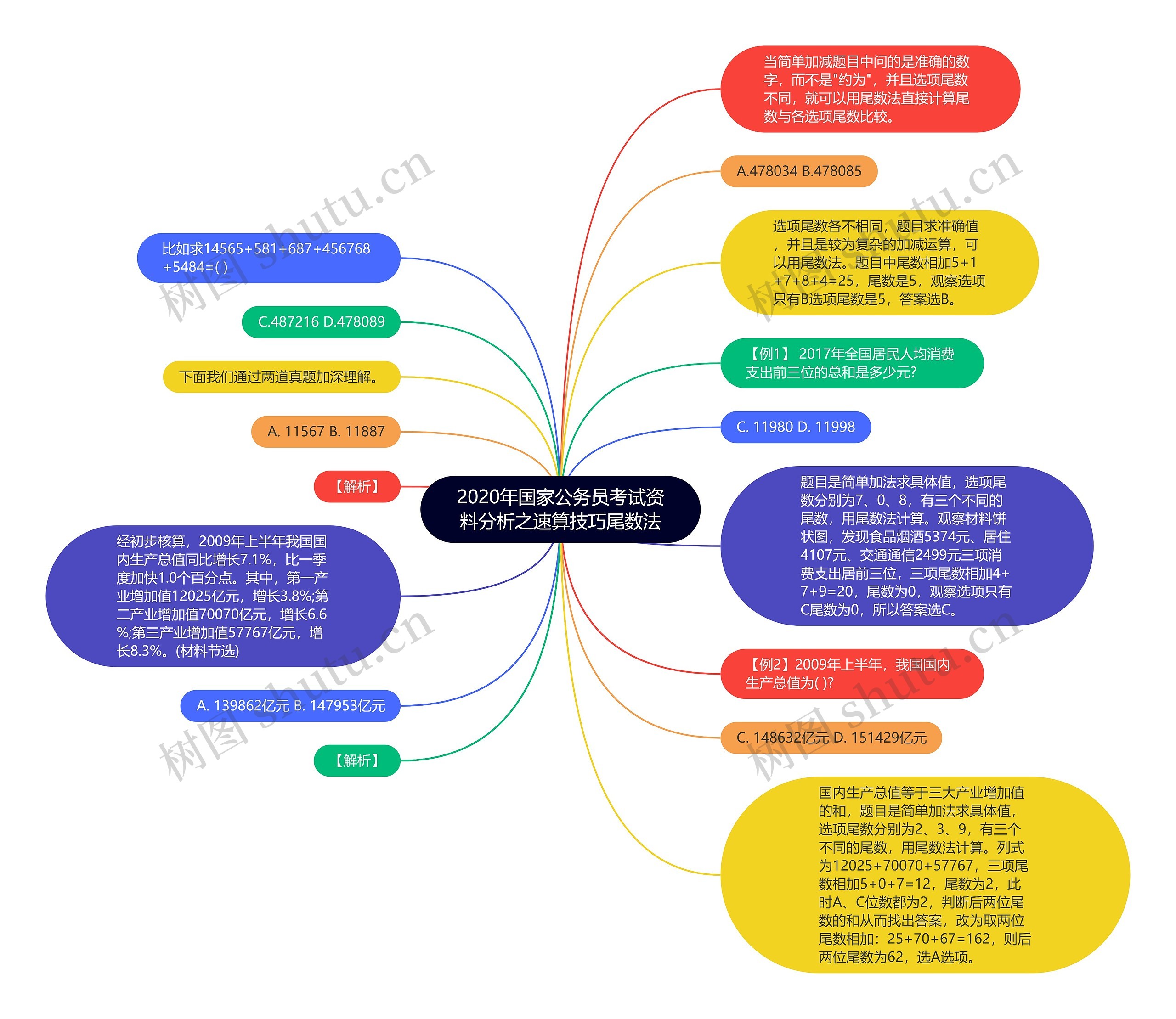 2020年国家公务员考试资料分析之速算技巧尾数法思维导图