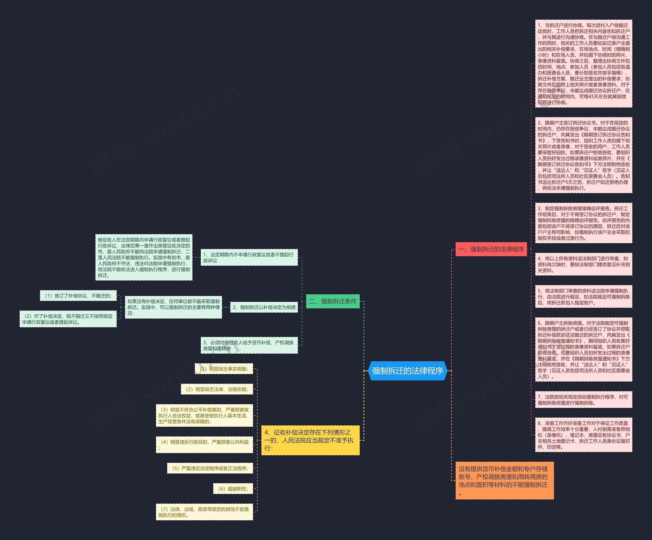强制拆迁的法律程序思维导图
