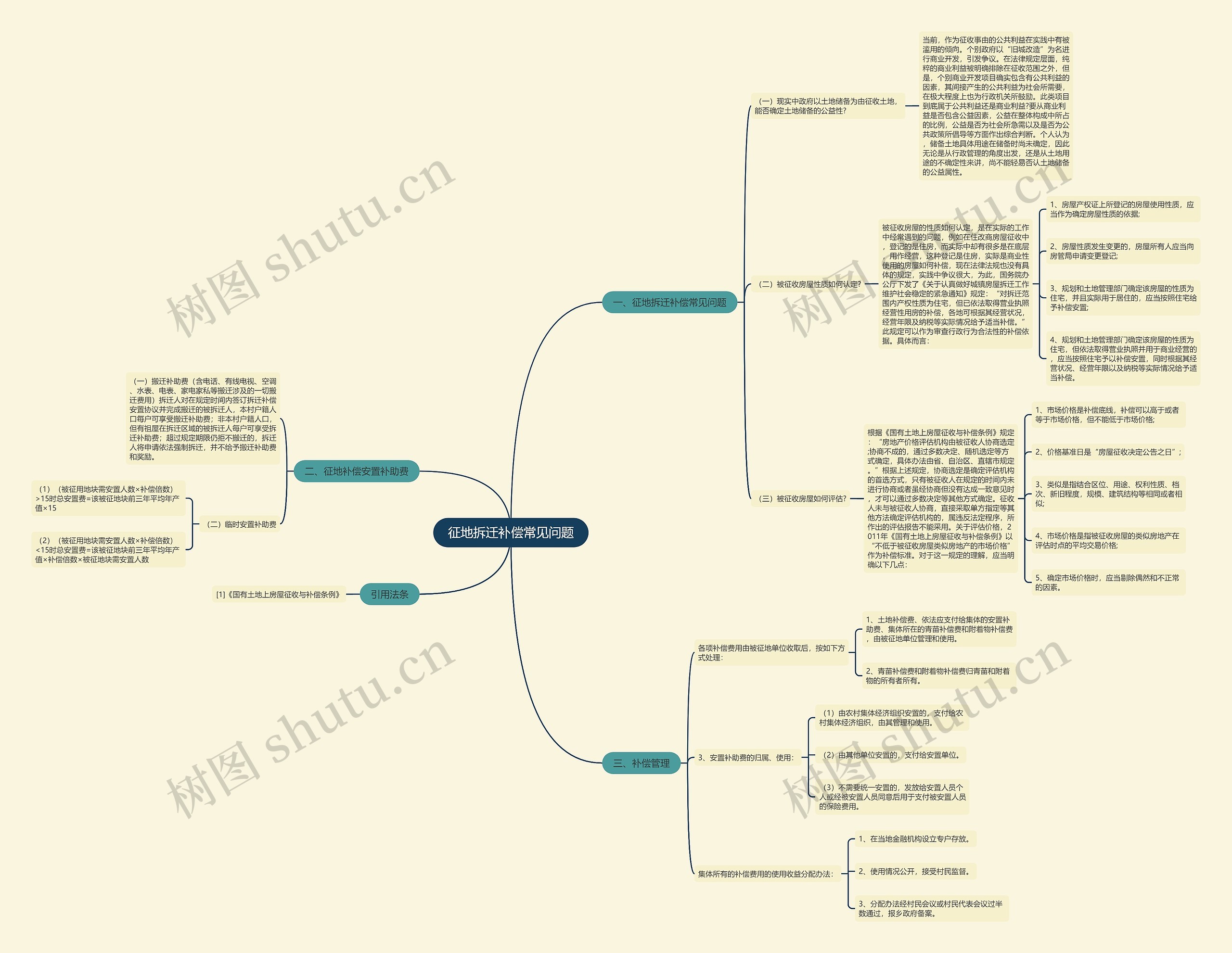 征地拆迁补偿常见问题思维导图