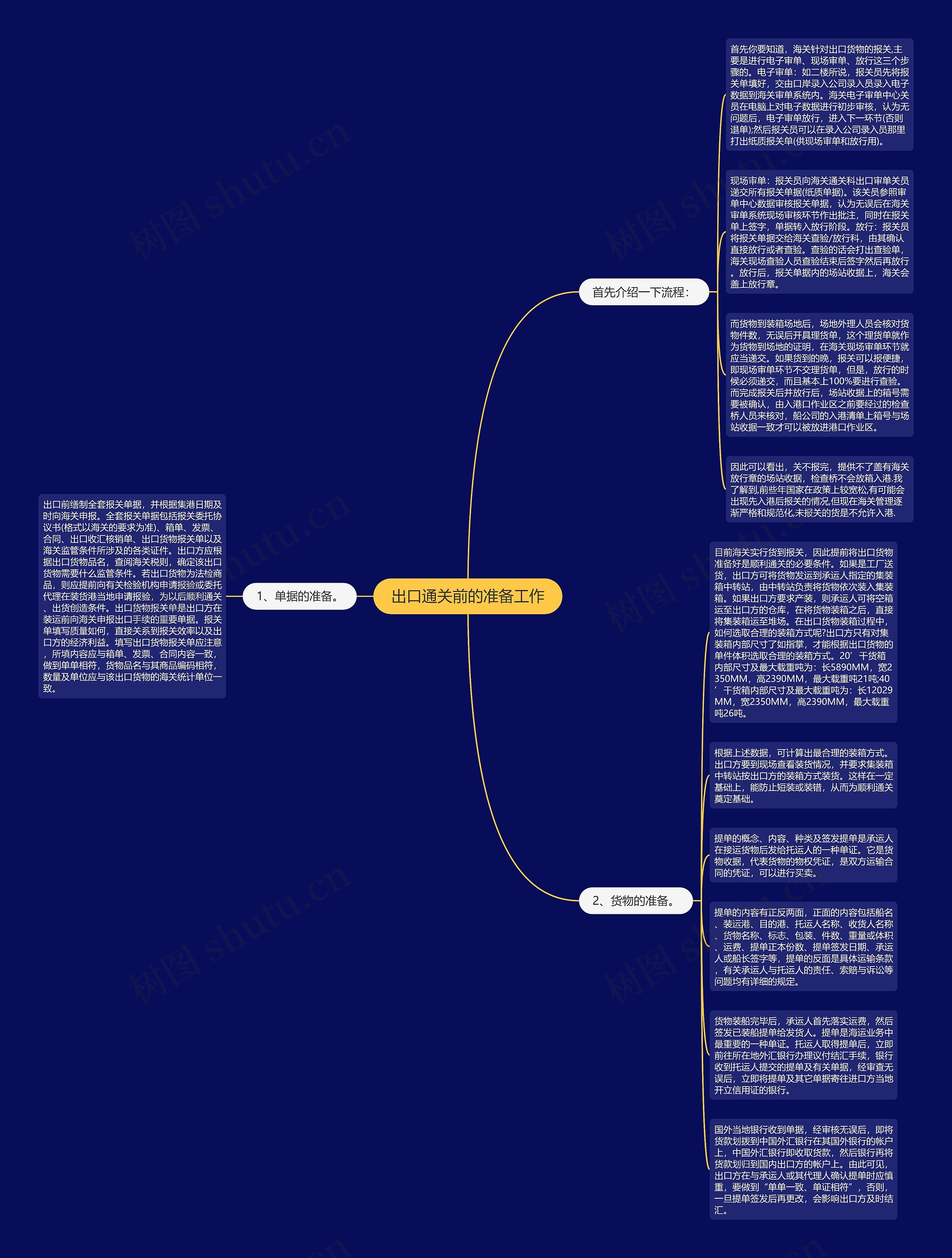 出口通关前的准备工作思维导图