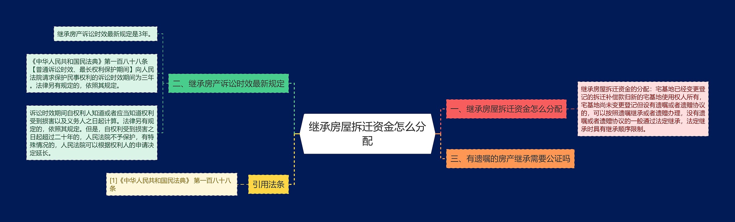 继承房屋拆迁资金怎么分配思维导图