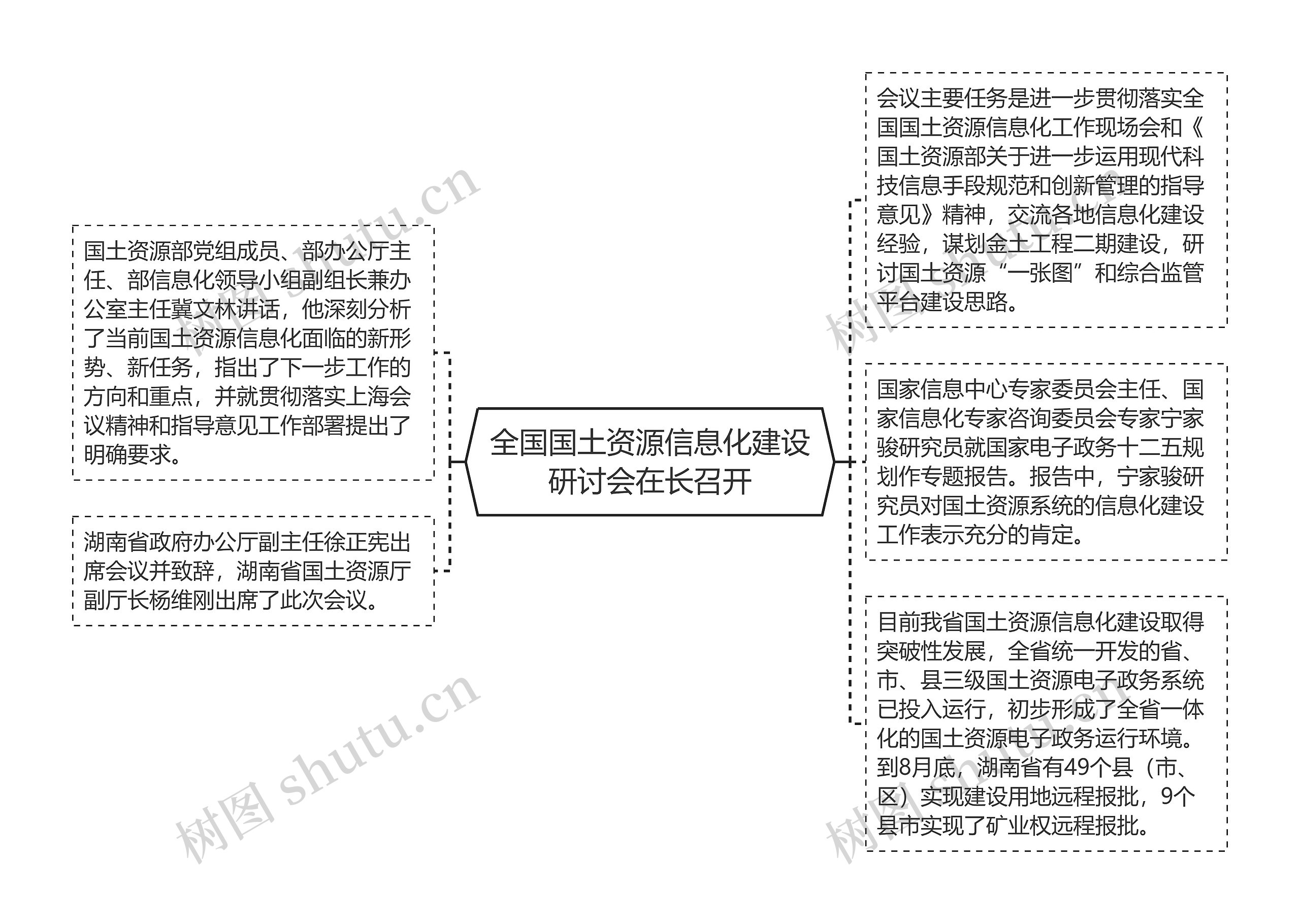 全国国土资源信息化建设研讨会在长召开思维导图