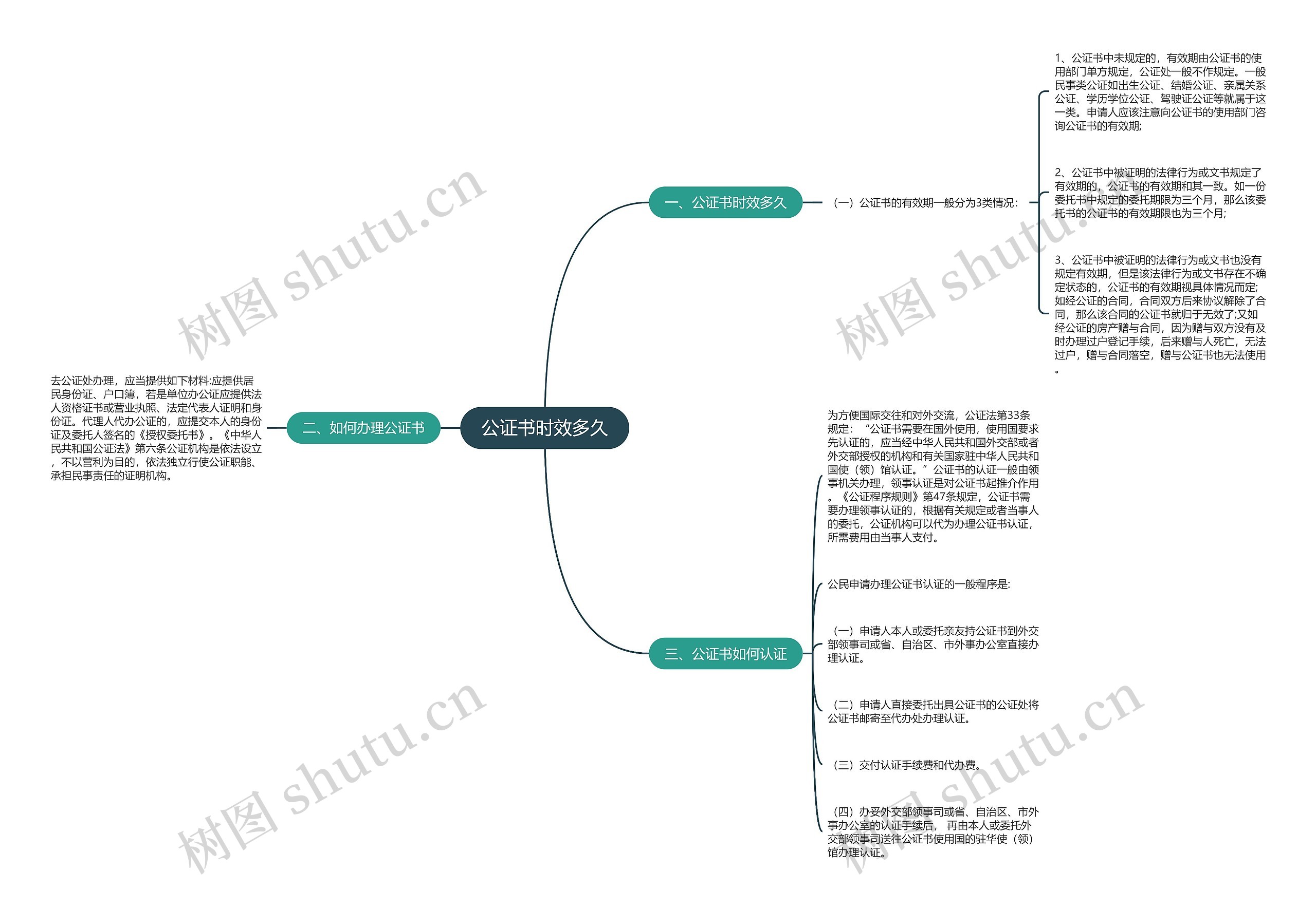公证书时效多久思维导图