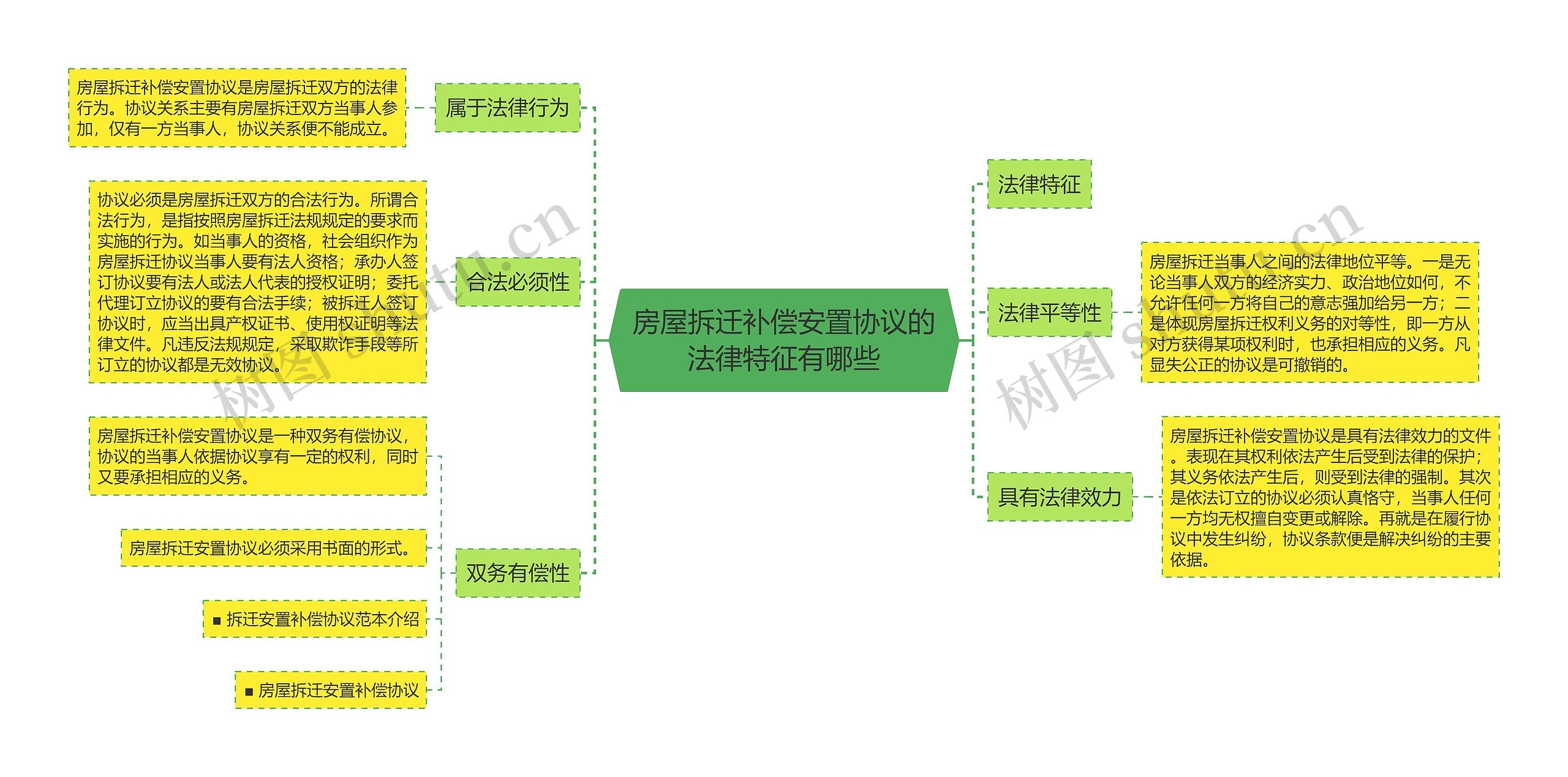 房屋拆迁补偿安置协议的法律特征有哪些思维导图