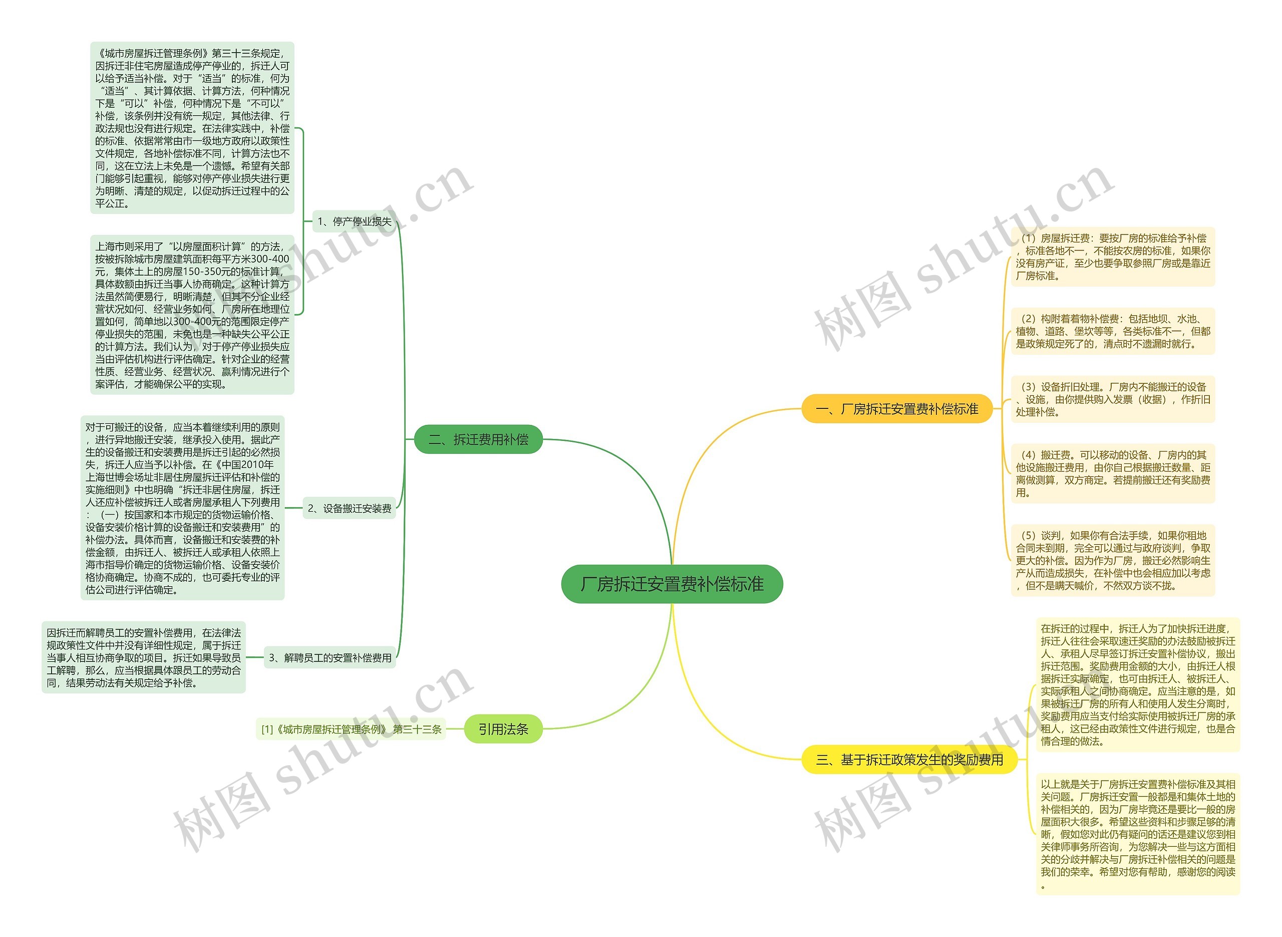 厂房拆迁安置费补偿标准思维导图