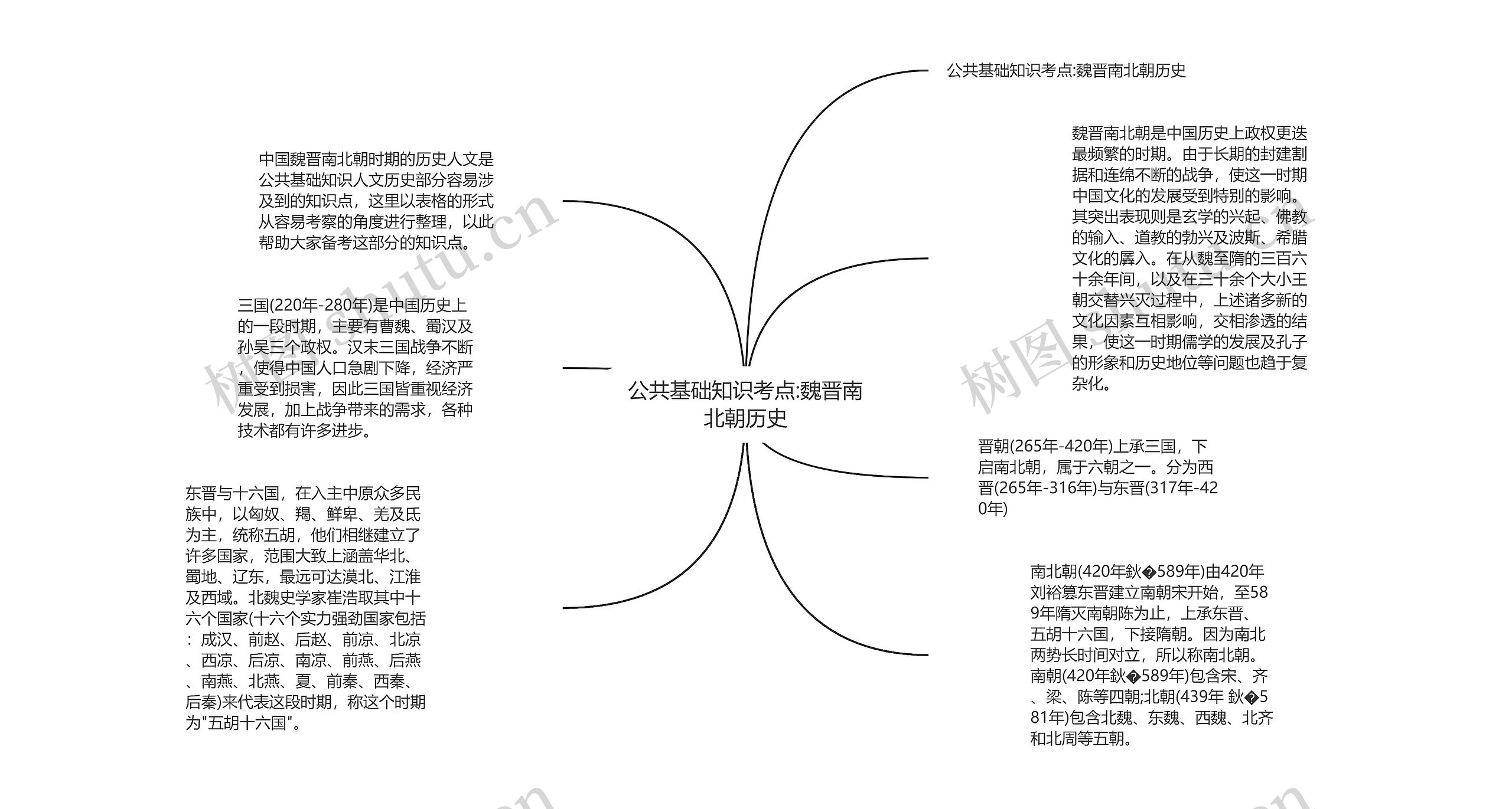 公共基础知识考点:魏晋南北朝历史