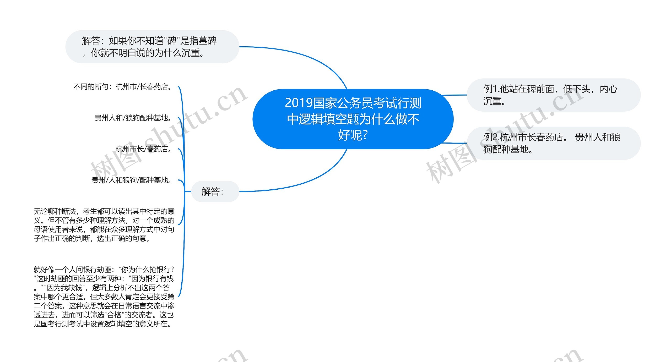 2019国家公务员考试行测中逻辑填空题为什么做不好呢?思维导图