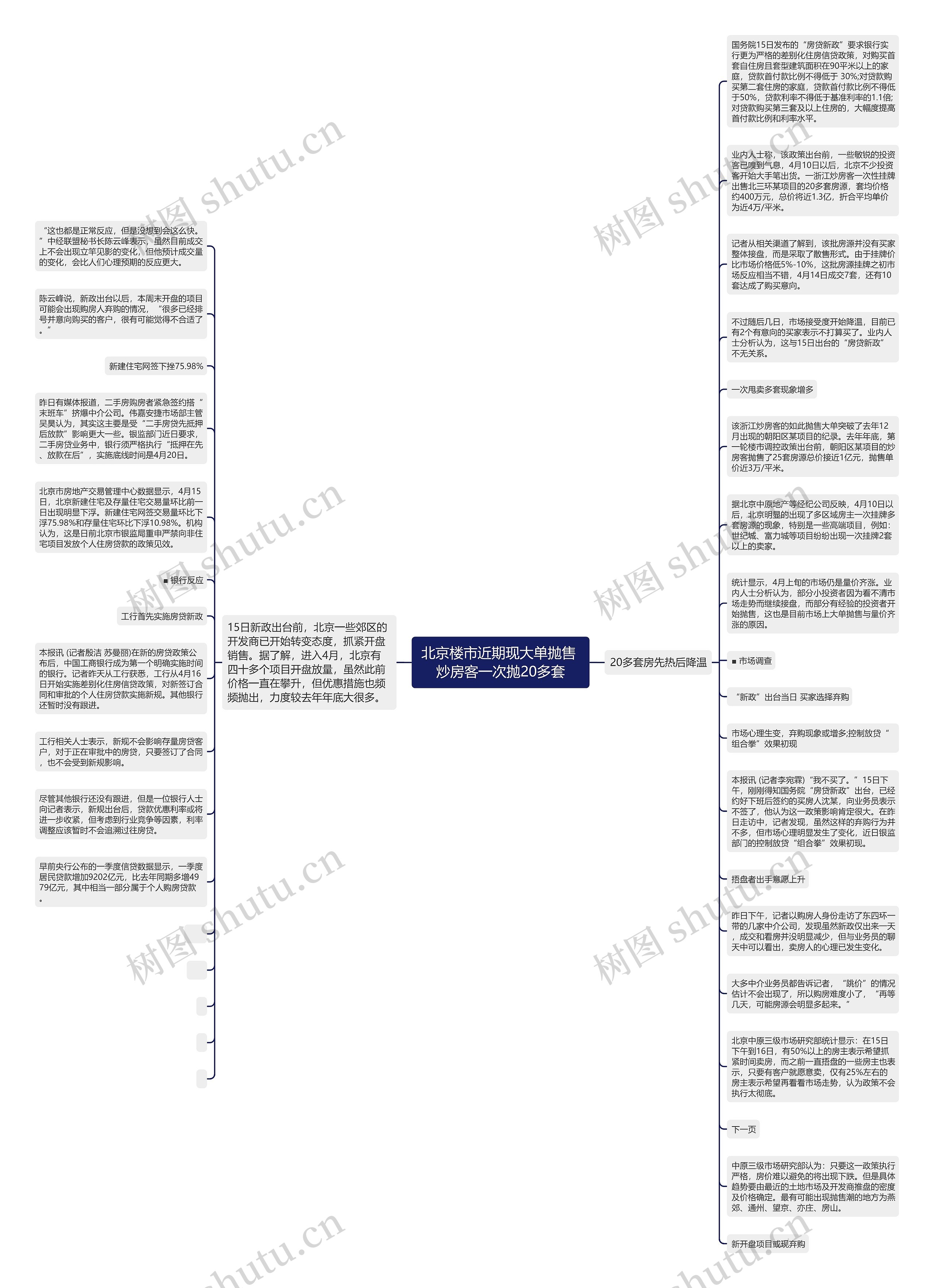 北京楼市近期现大单抛售 炒房客一次抛20多套思维导图